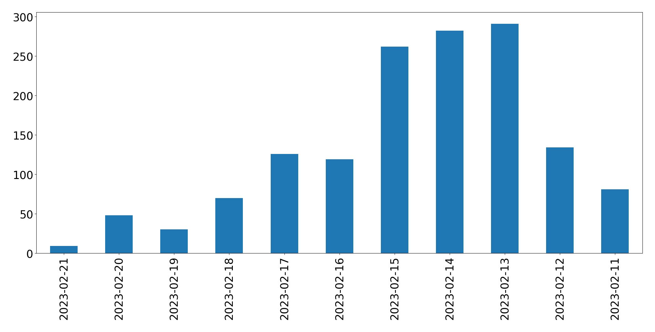 Gráfico de tweets por dia