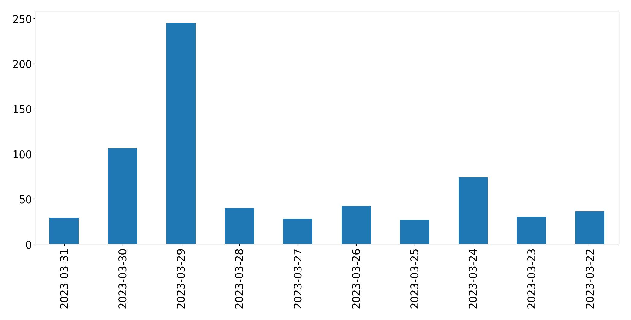 Gráfico de tweets por dia