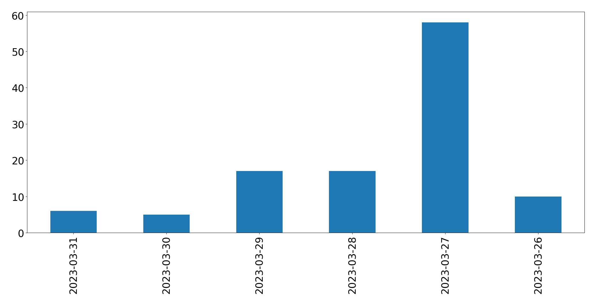 Gráfico de tweets por dia
