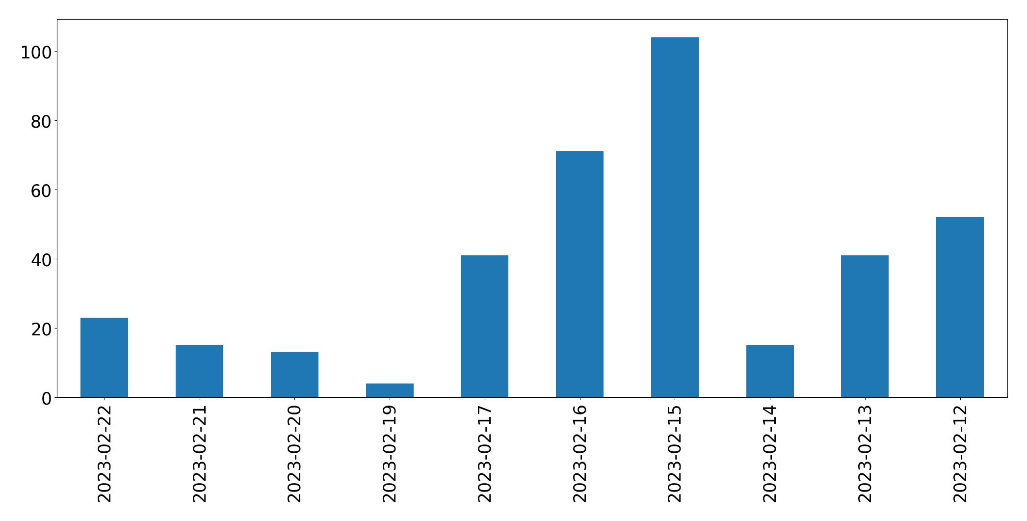 Gunluk tweet grafigi