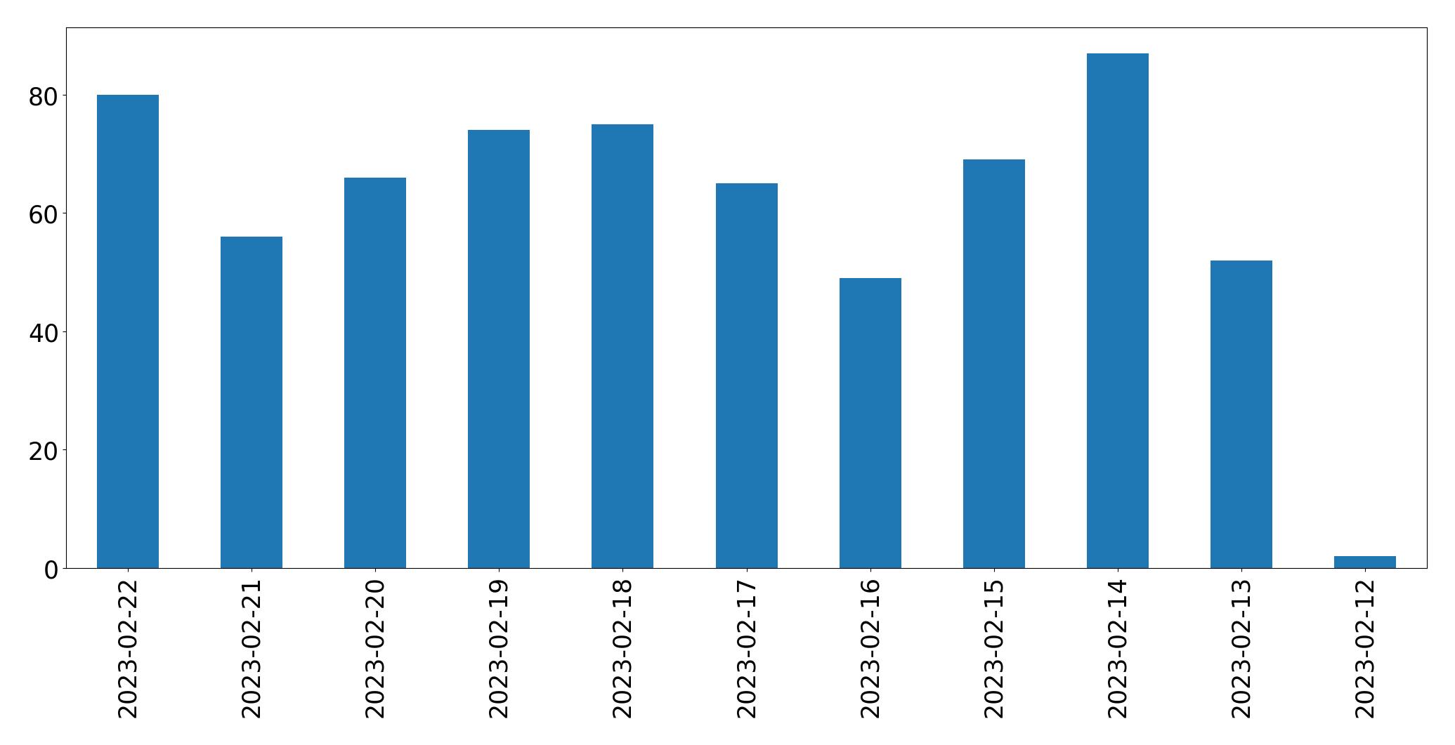 Gráfico de tweets por dia