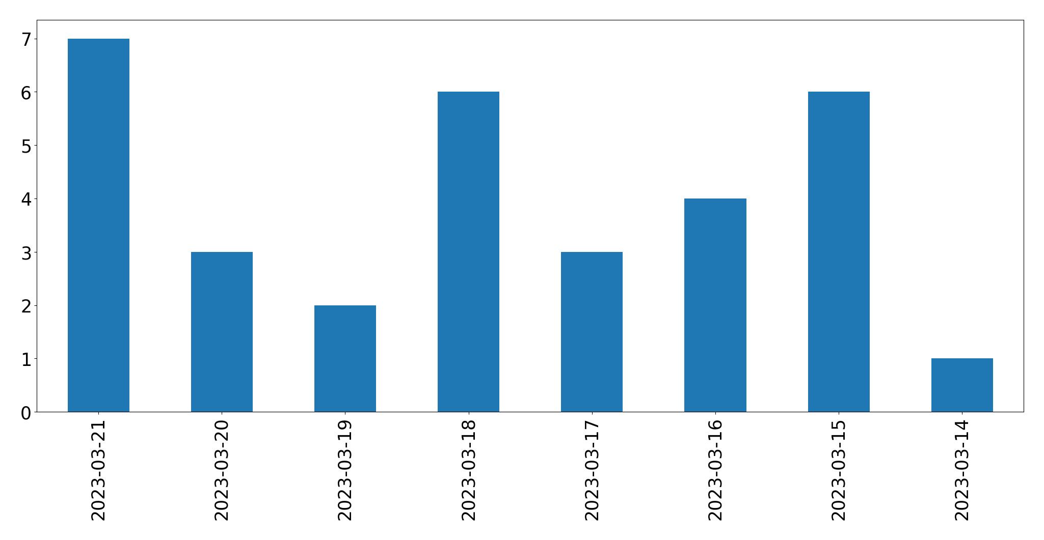 Gráfico de tweets por dia