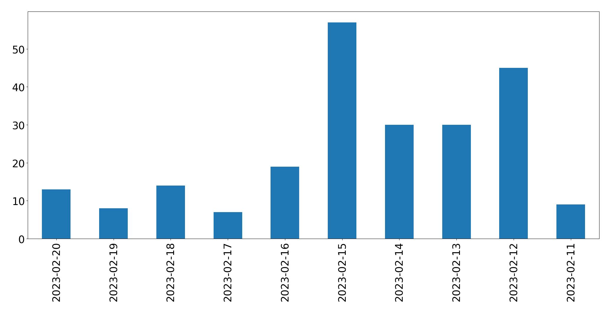 Gráfico de tweets por dia