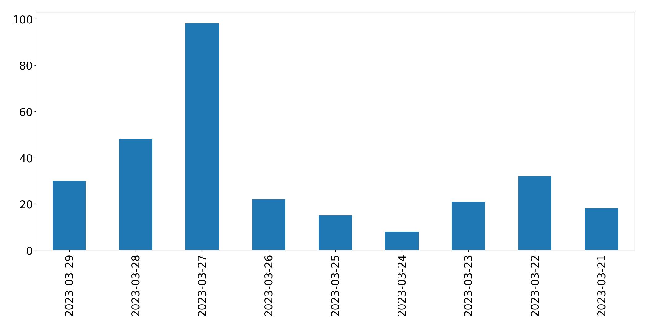 Gunluk tweet grafigi