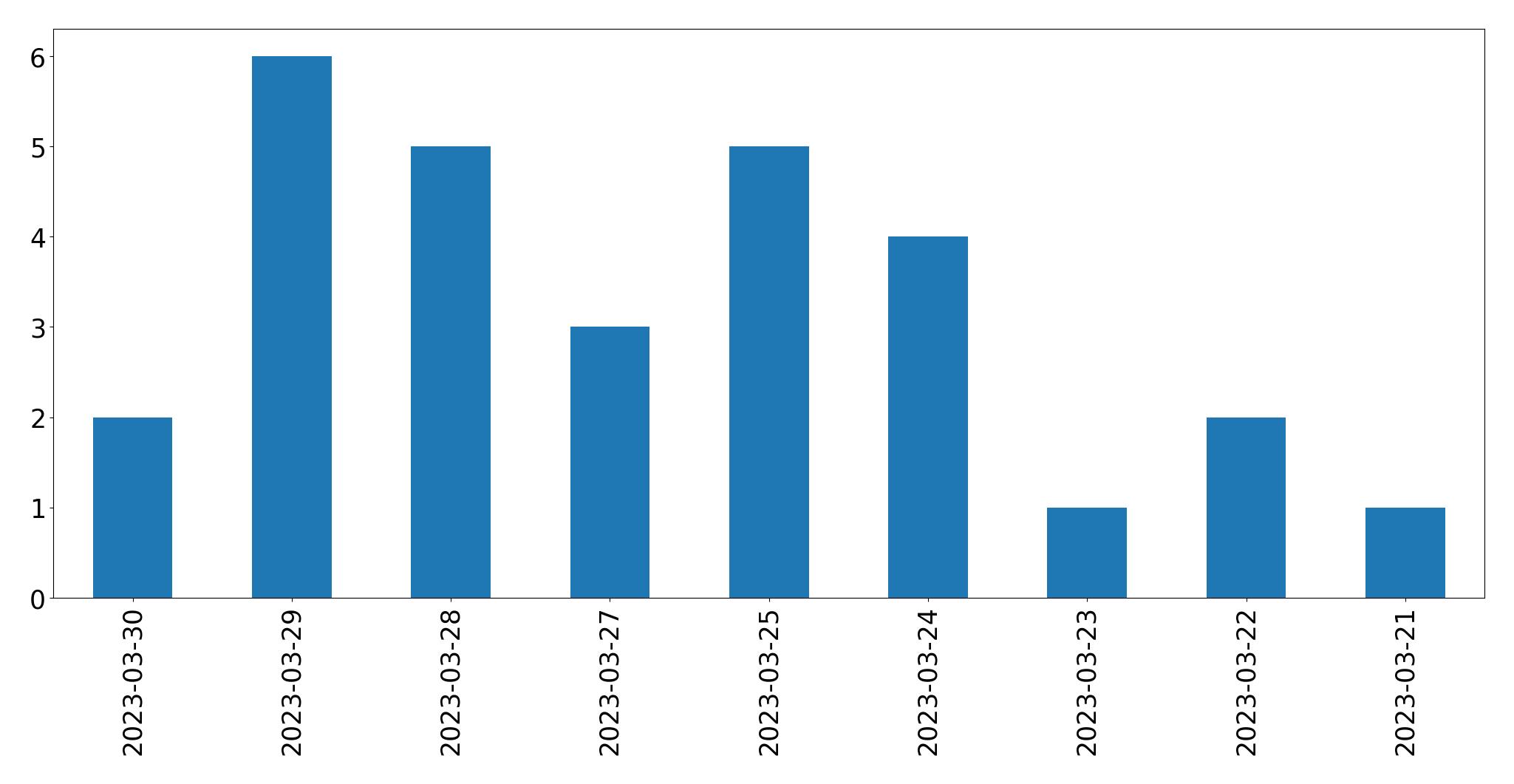 Gráfico de tweets por dia