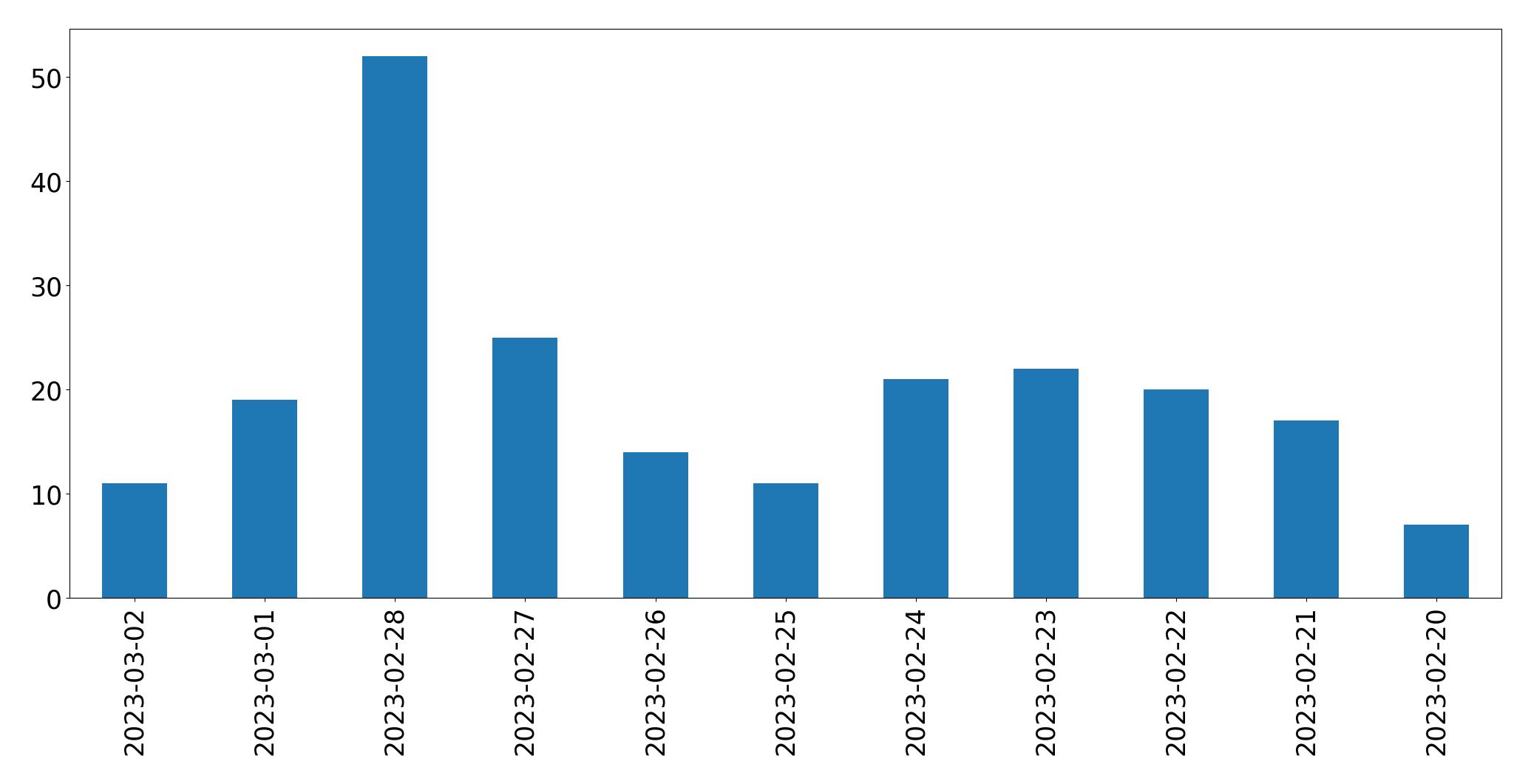 Gráfico de tweets por dia
