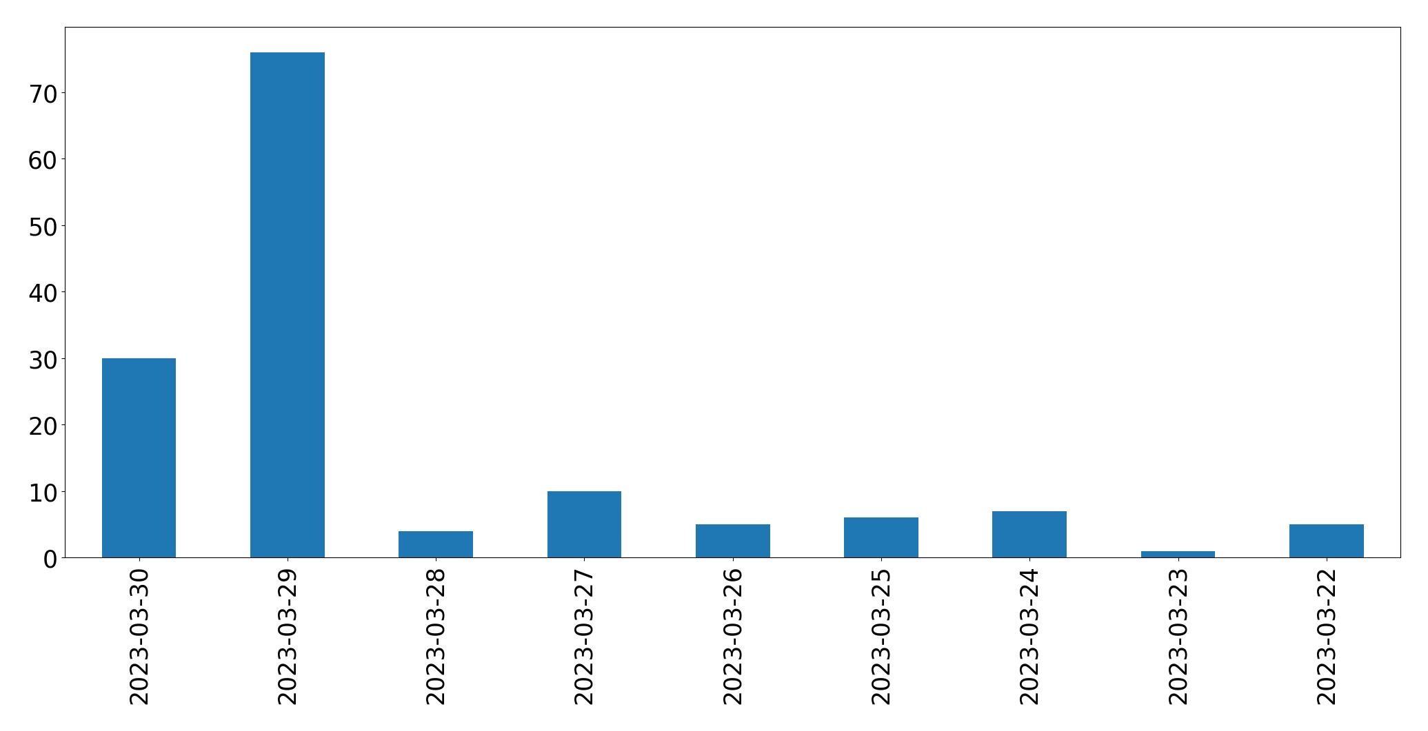 Gráfico de tweets por dia