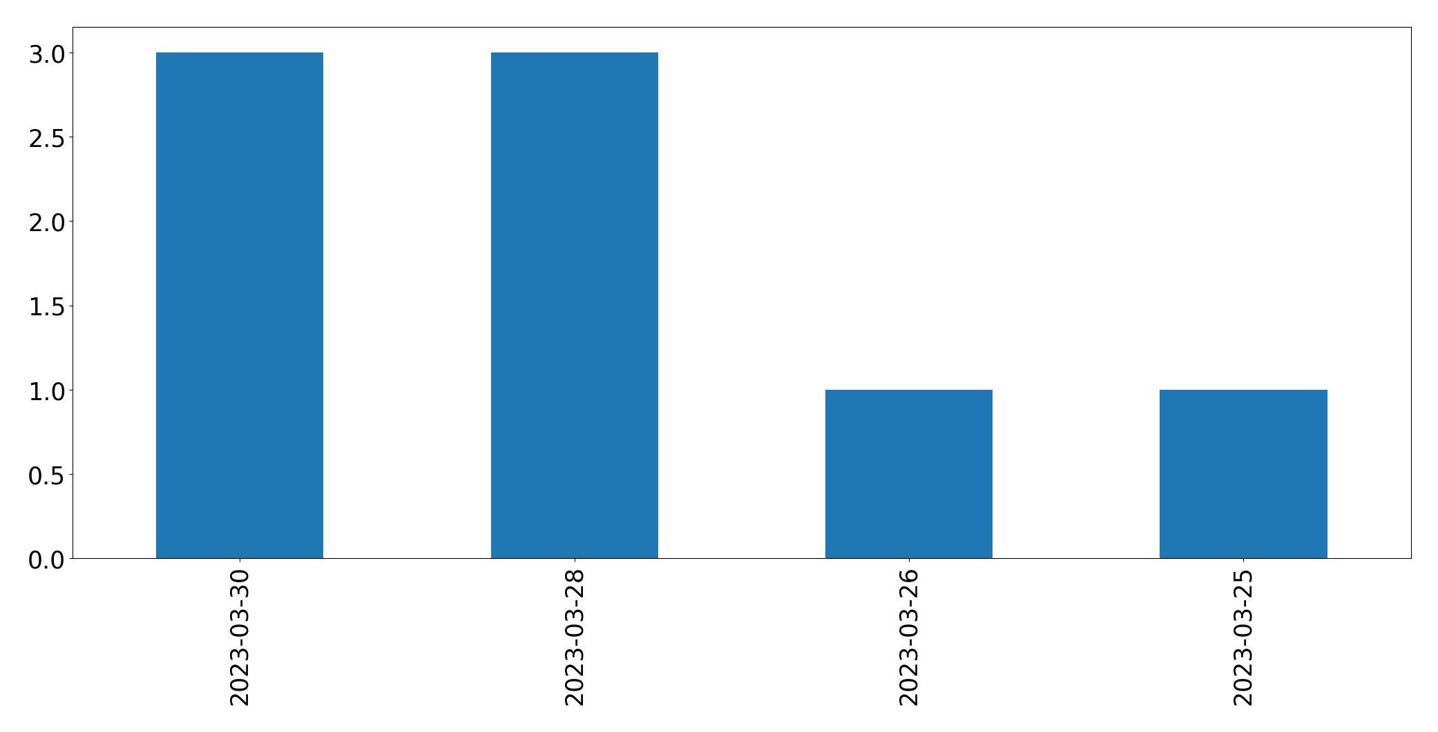 Tweets per day chart