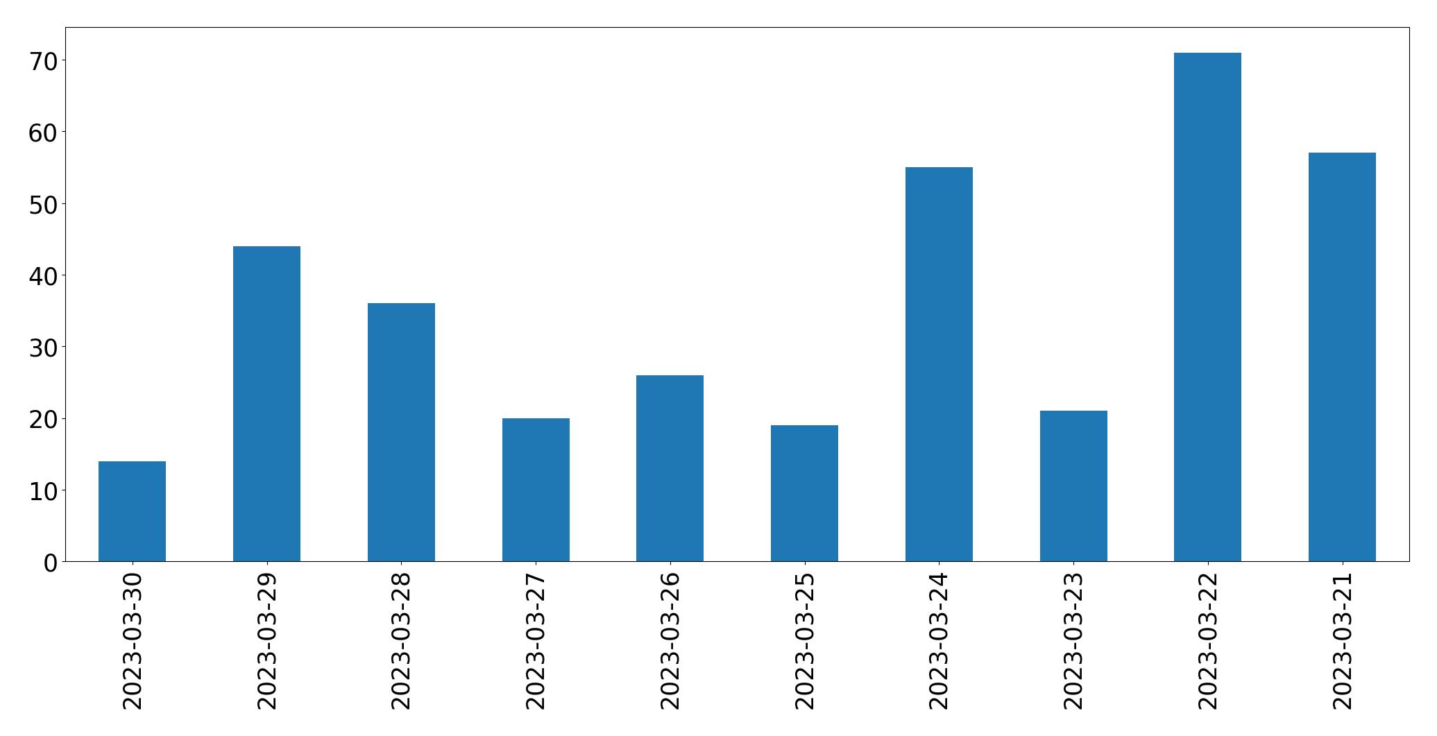 Tweets per day chart