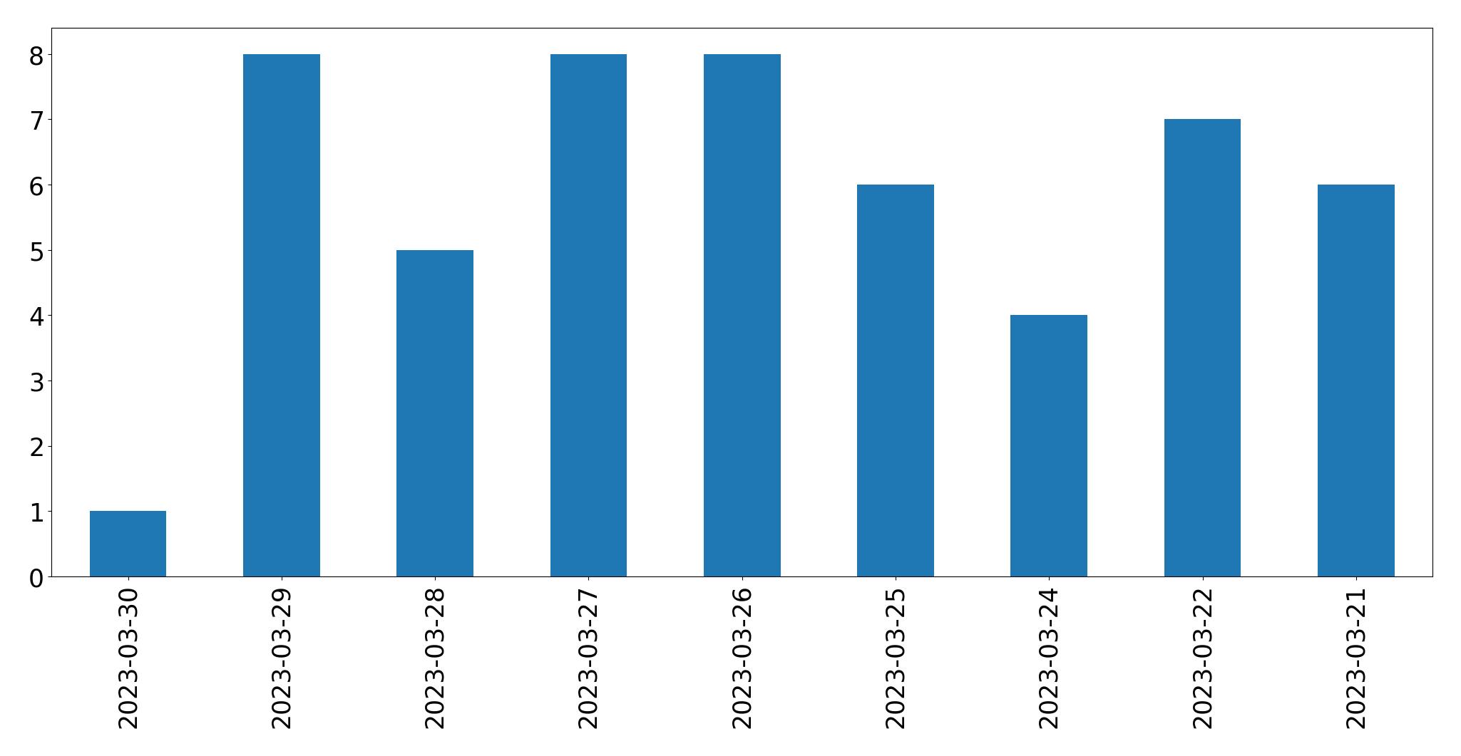 Gunluk tweet grafigi