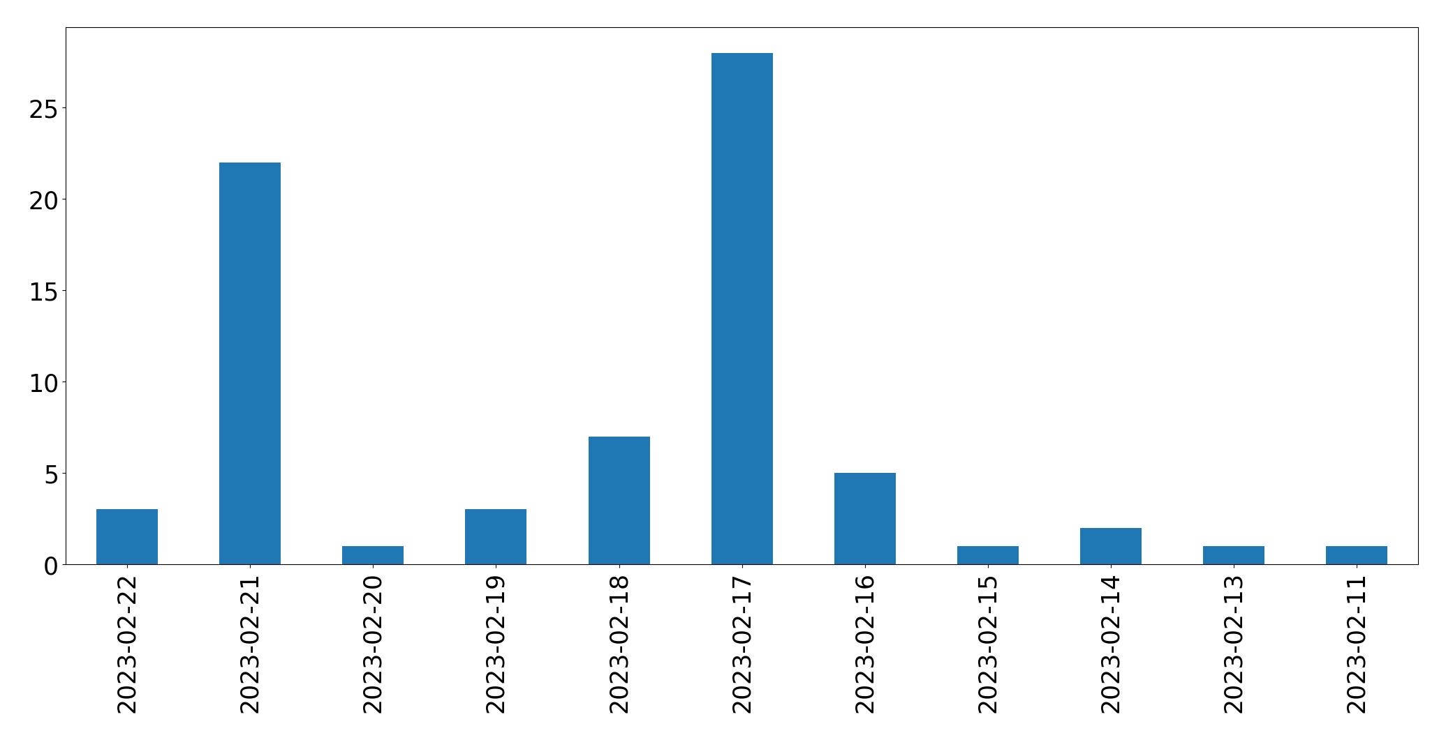 Grafik tweet per hari