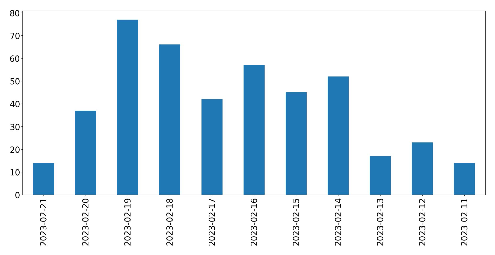 Gráfico de tweets por dia