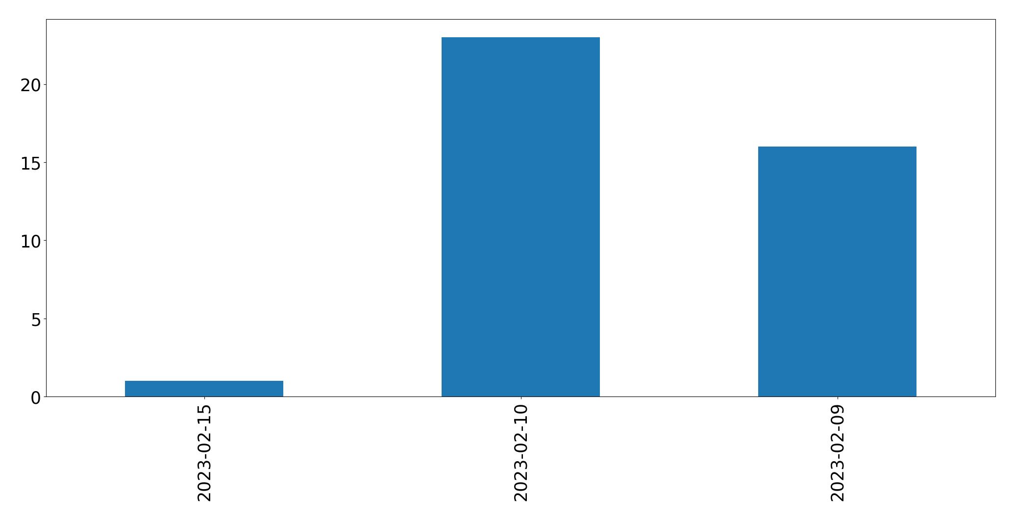 Tweets pro Tag Diagramm