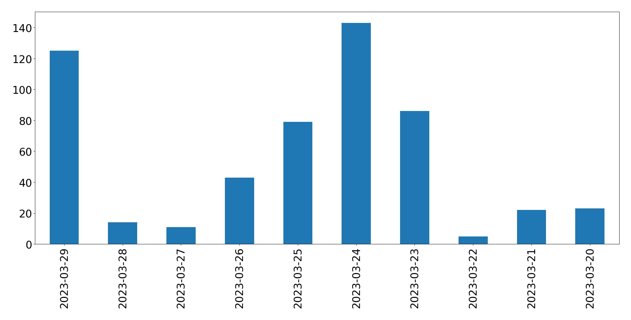 Gráfico de tweets por dia