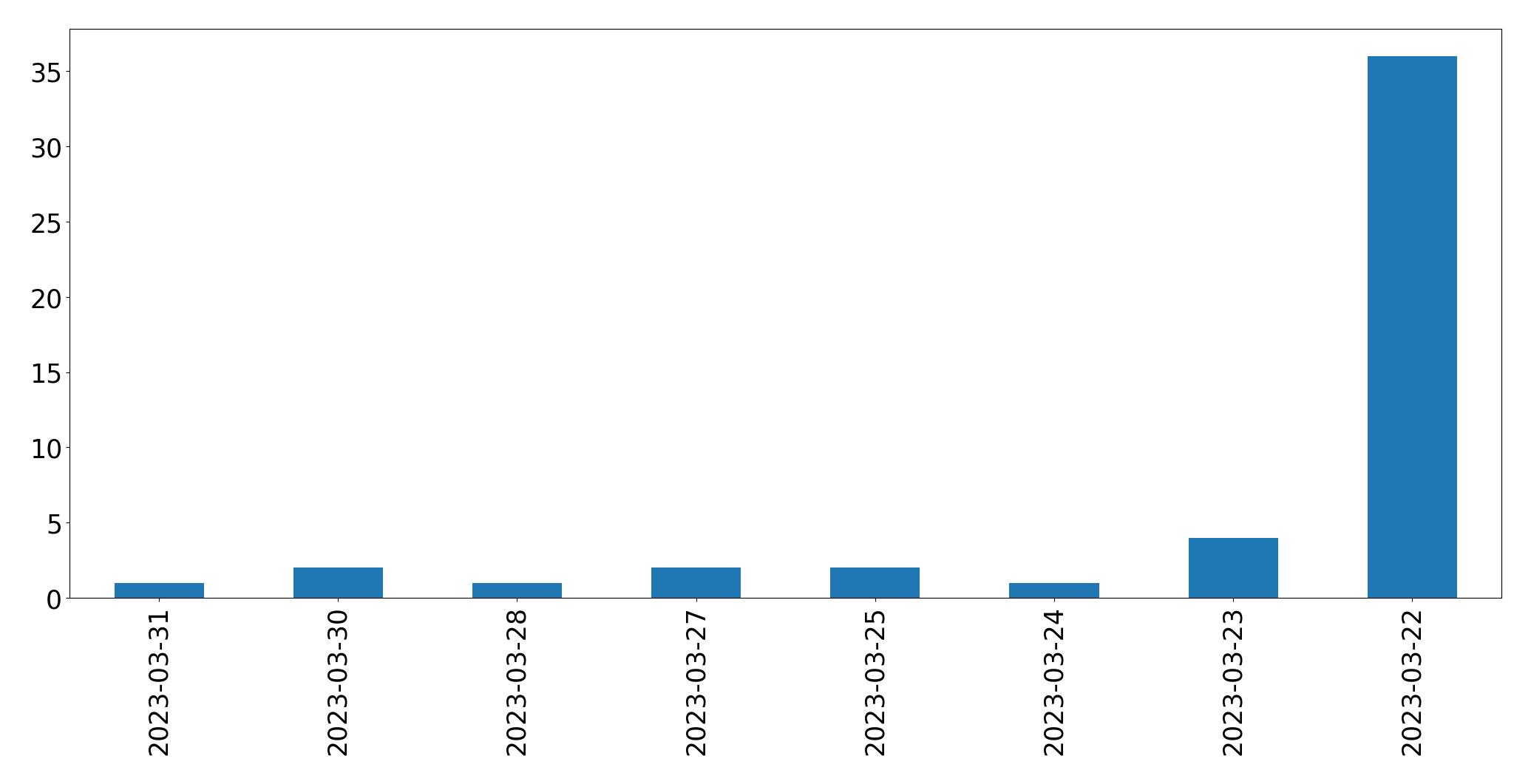 Gráfico de tweets por dia
