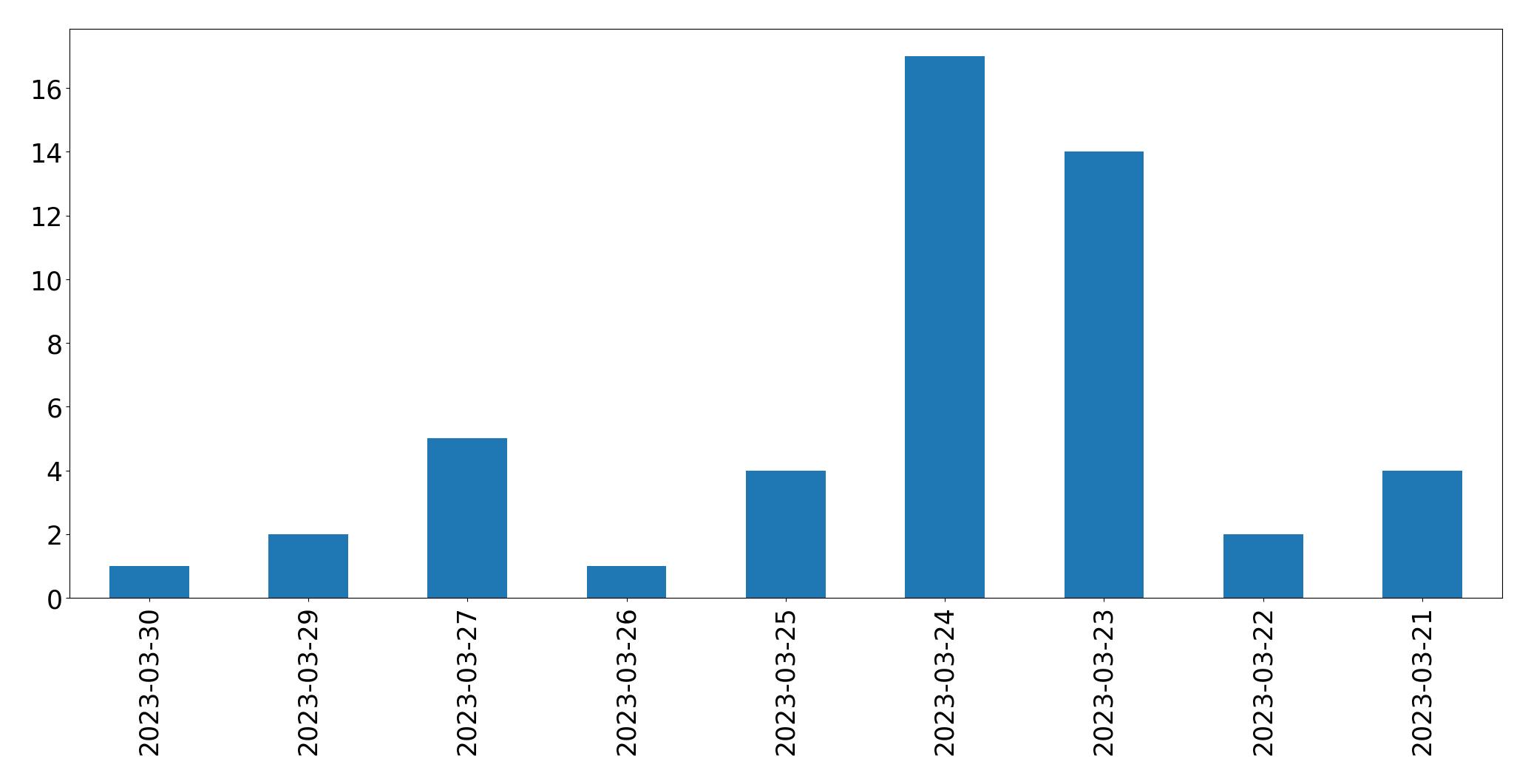 Grafik tweet per hari