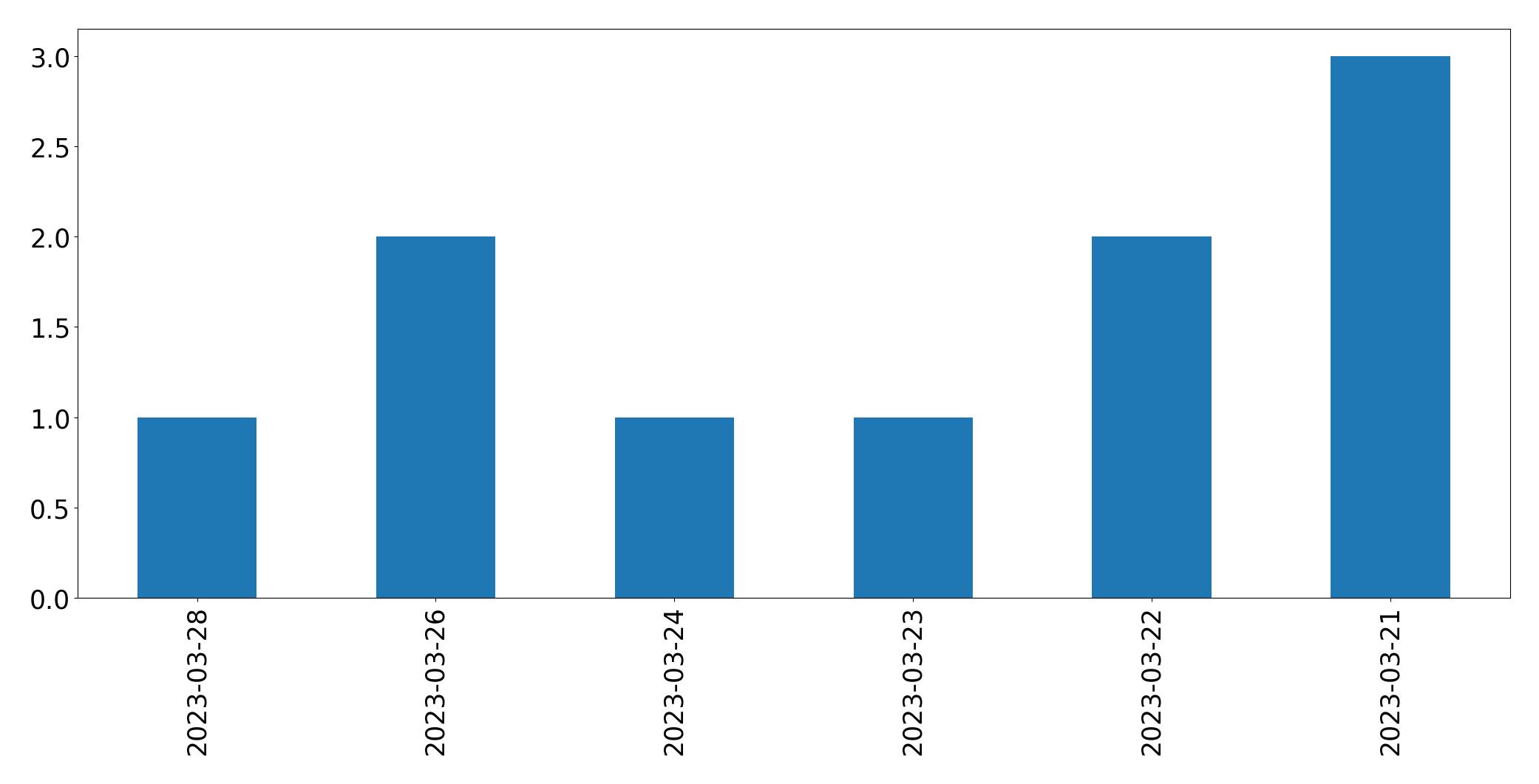 Gráfico de tweets por dia
