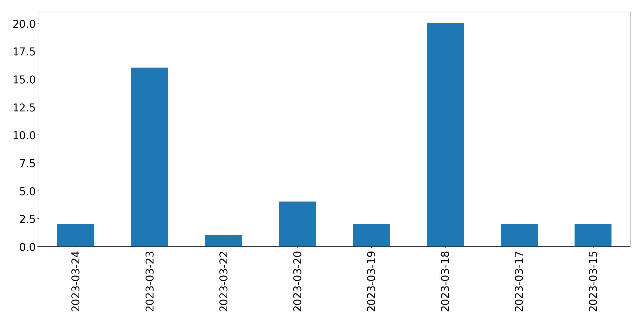 Tweets per day chart