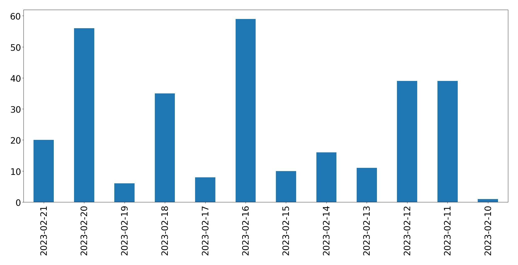 Gráfico de tweets por dia