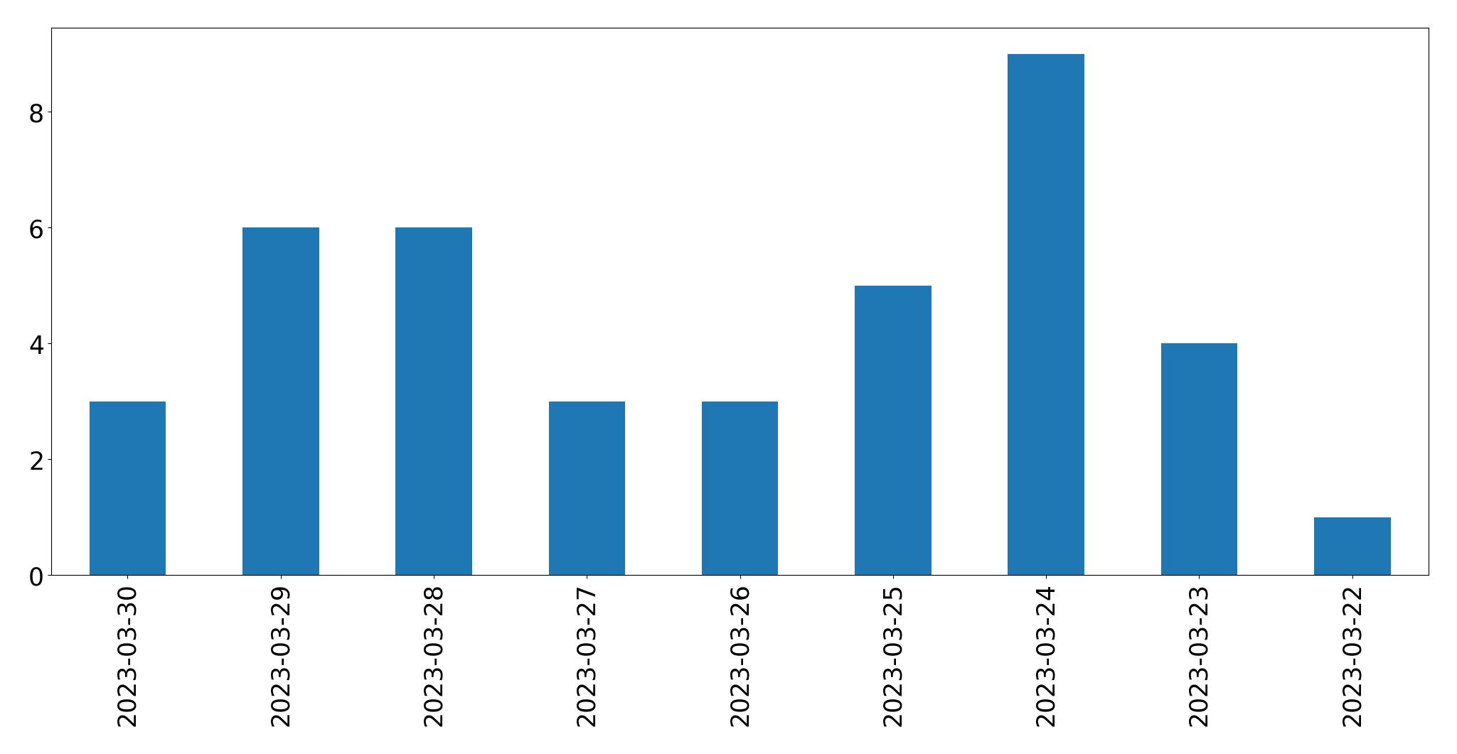 Gunluk tweet grafigi