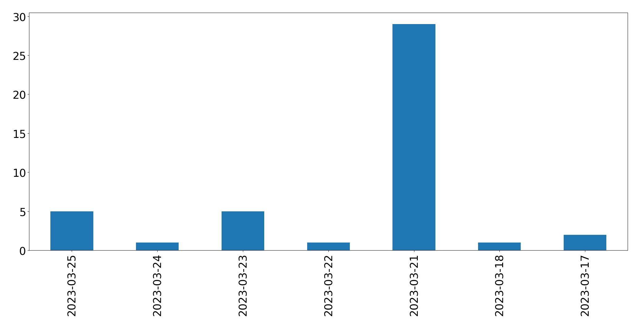 Gunluk tweet grafigi