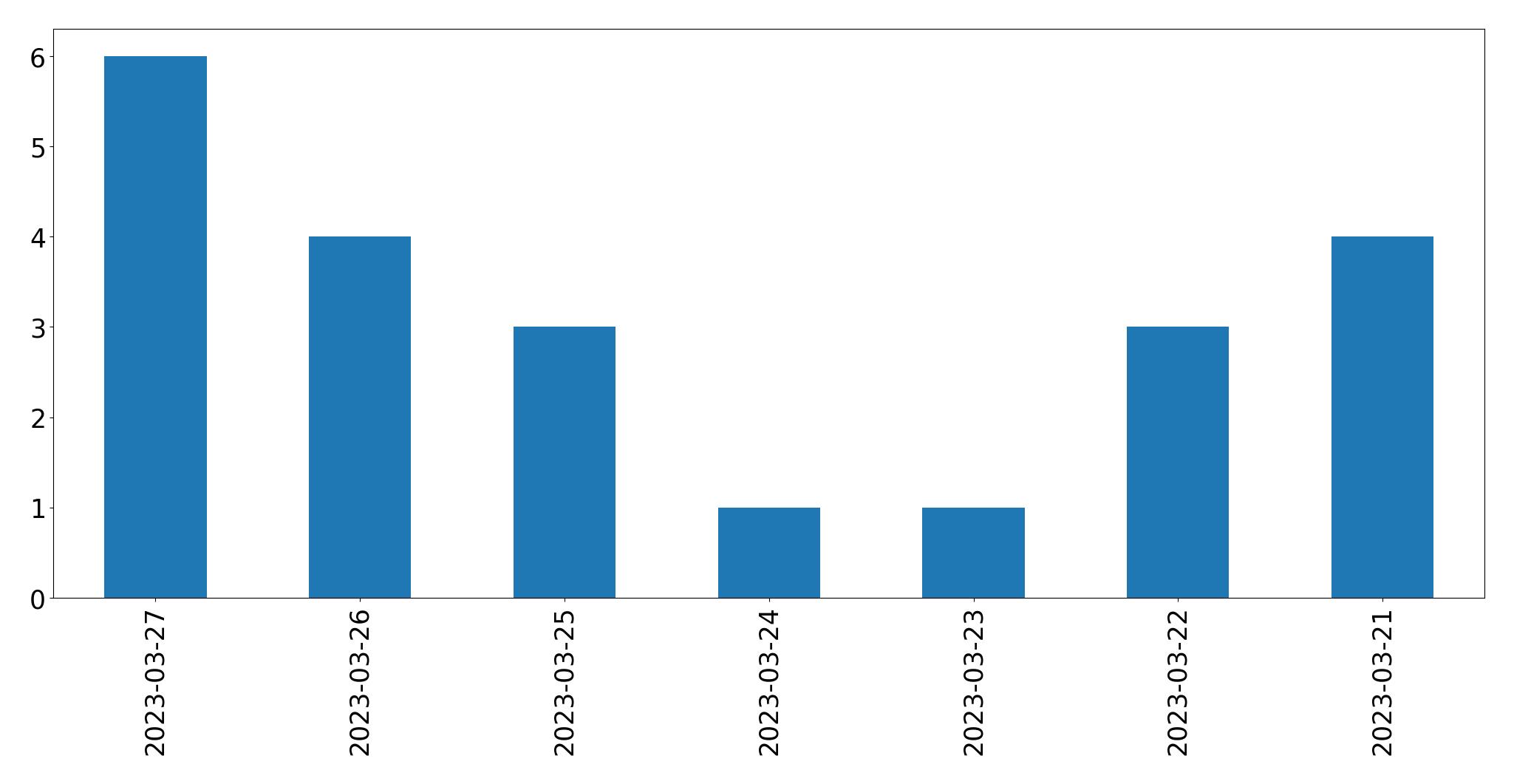 Gráfico de tweets por dia