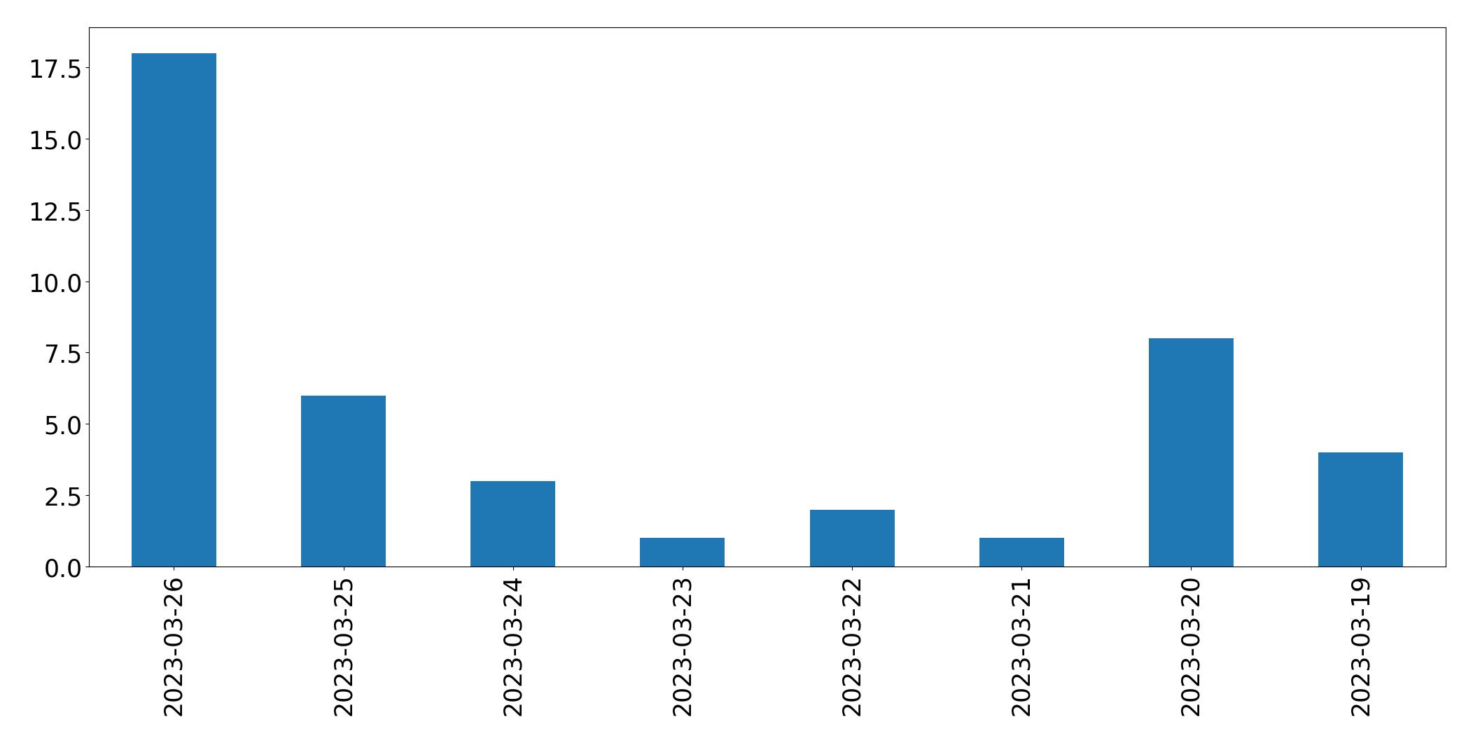 Gráfico de tweets por dia