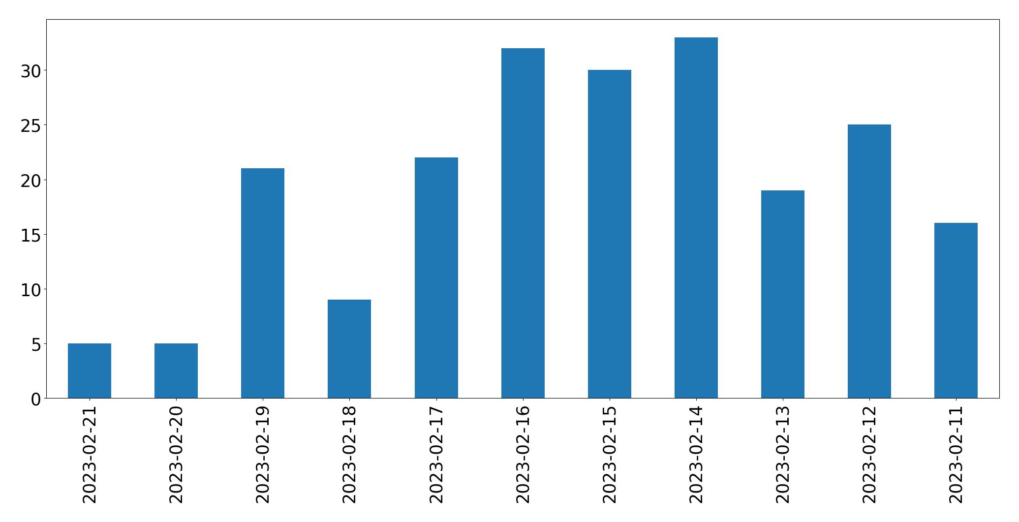 Gráfico de tweets por dia