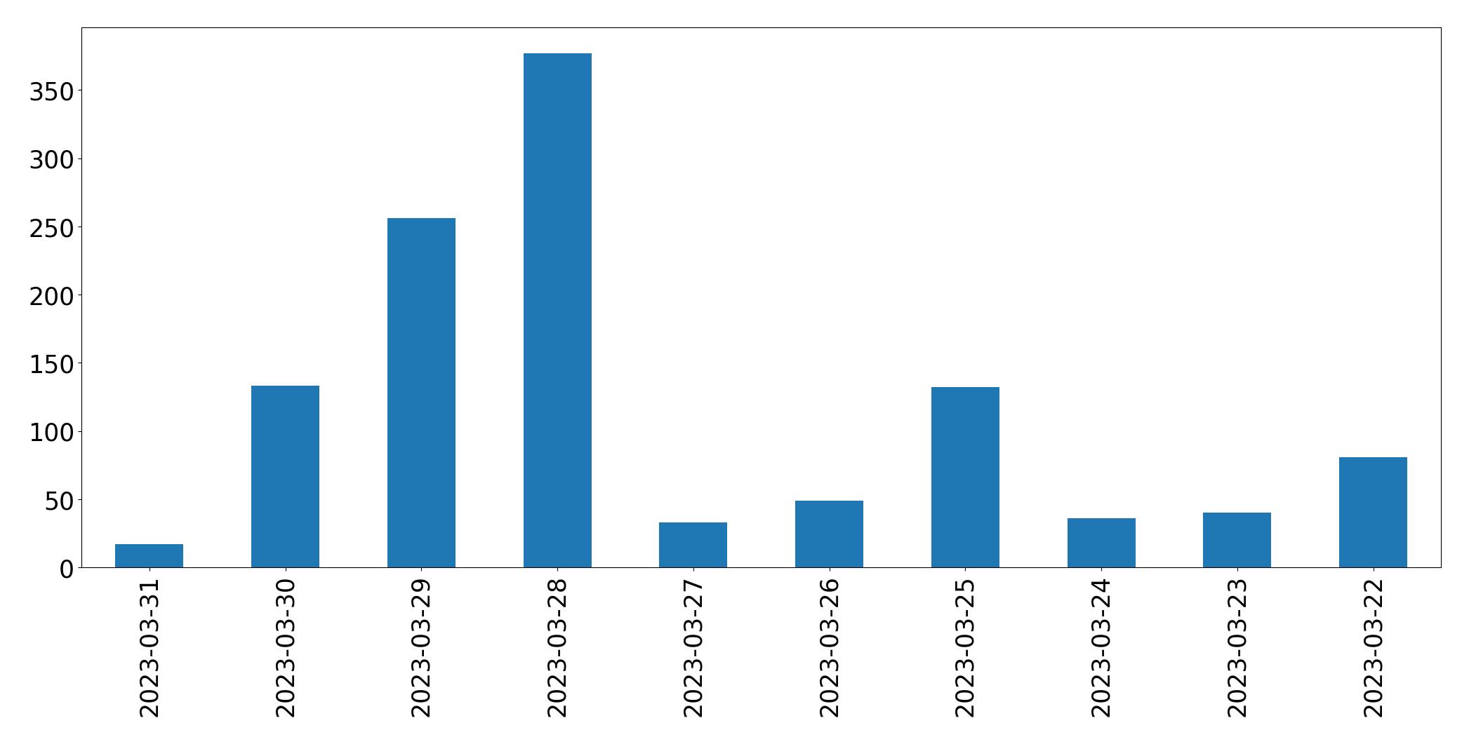 Gráfico de tweets por dia