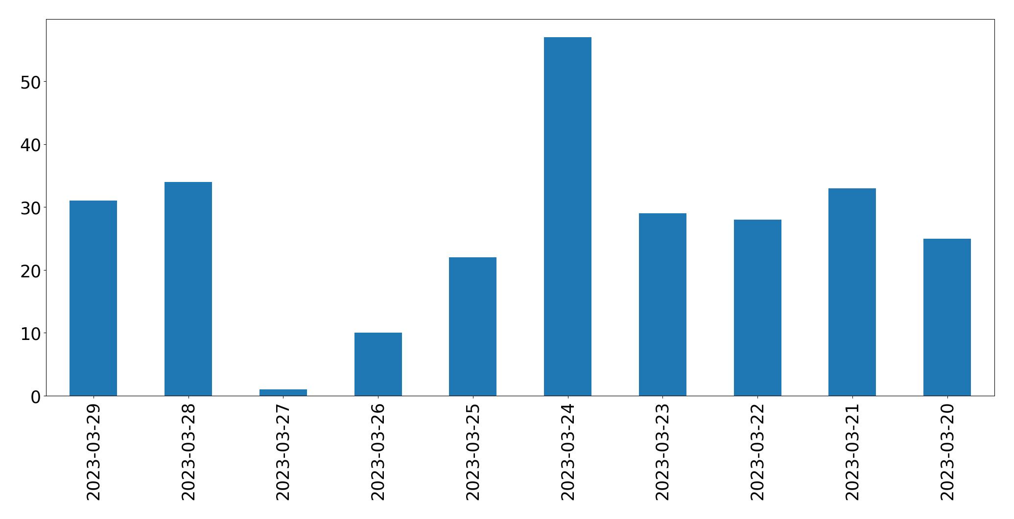 Tweets per day chart