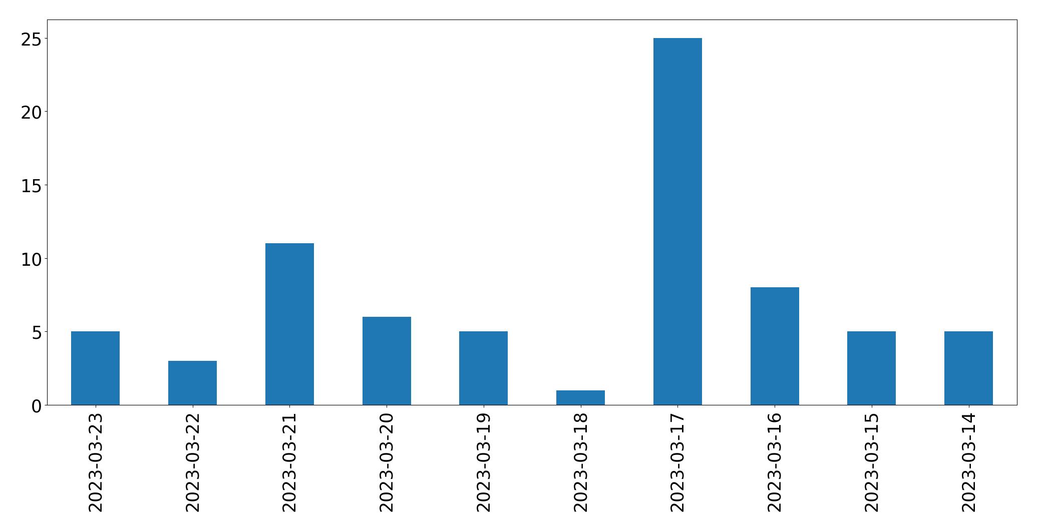 Gunluk tweet grafigi