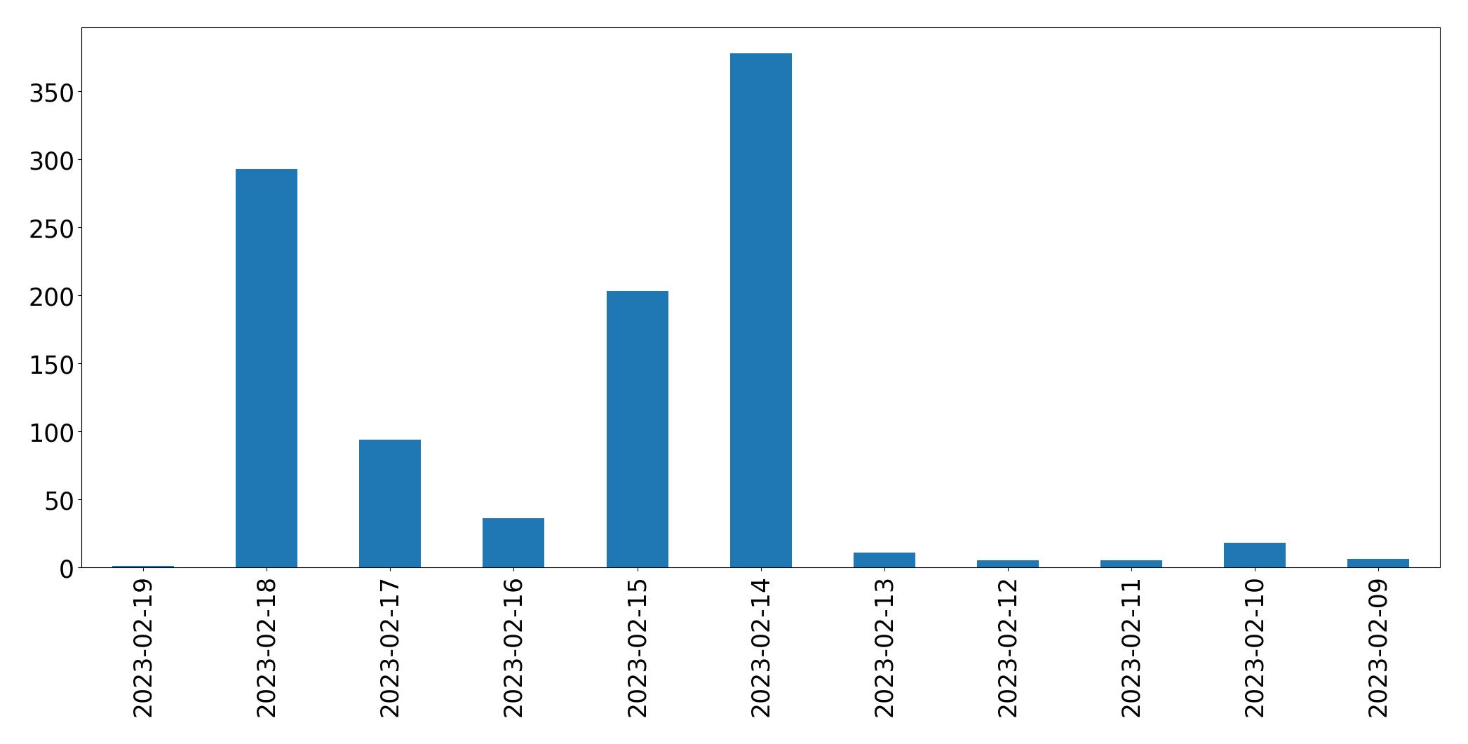 Gráfico de tweets por dia
