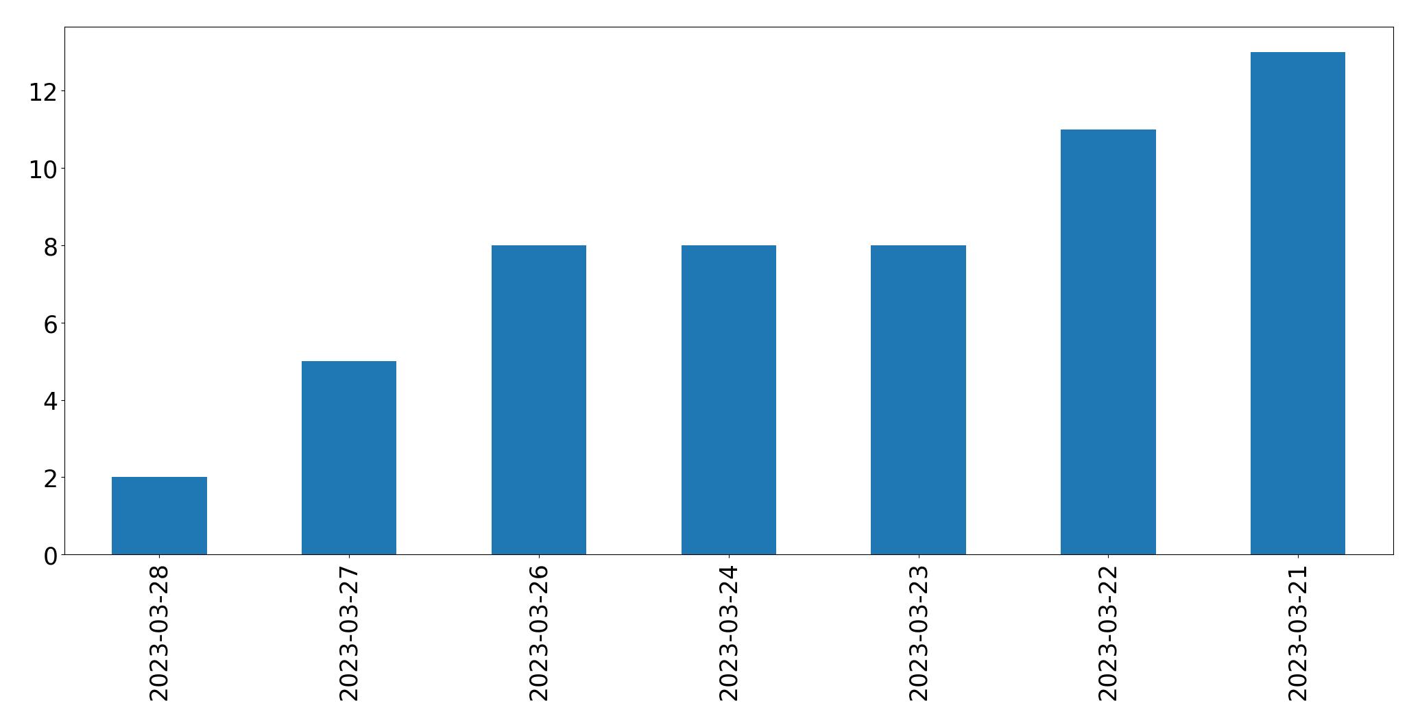 Gunluk tweet grafigi