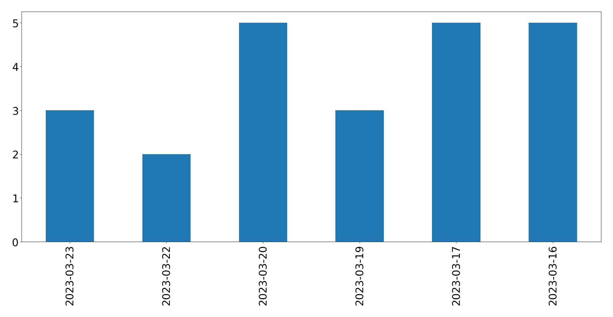 Tweets per day chart