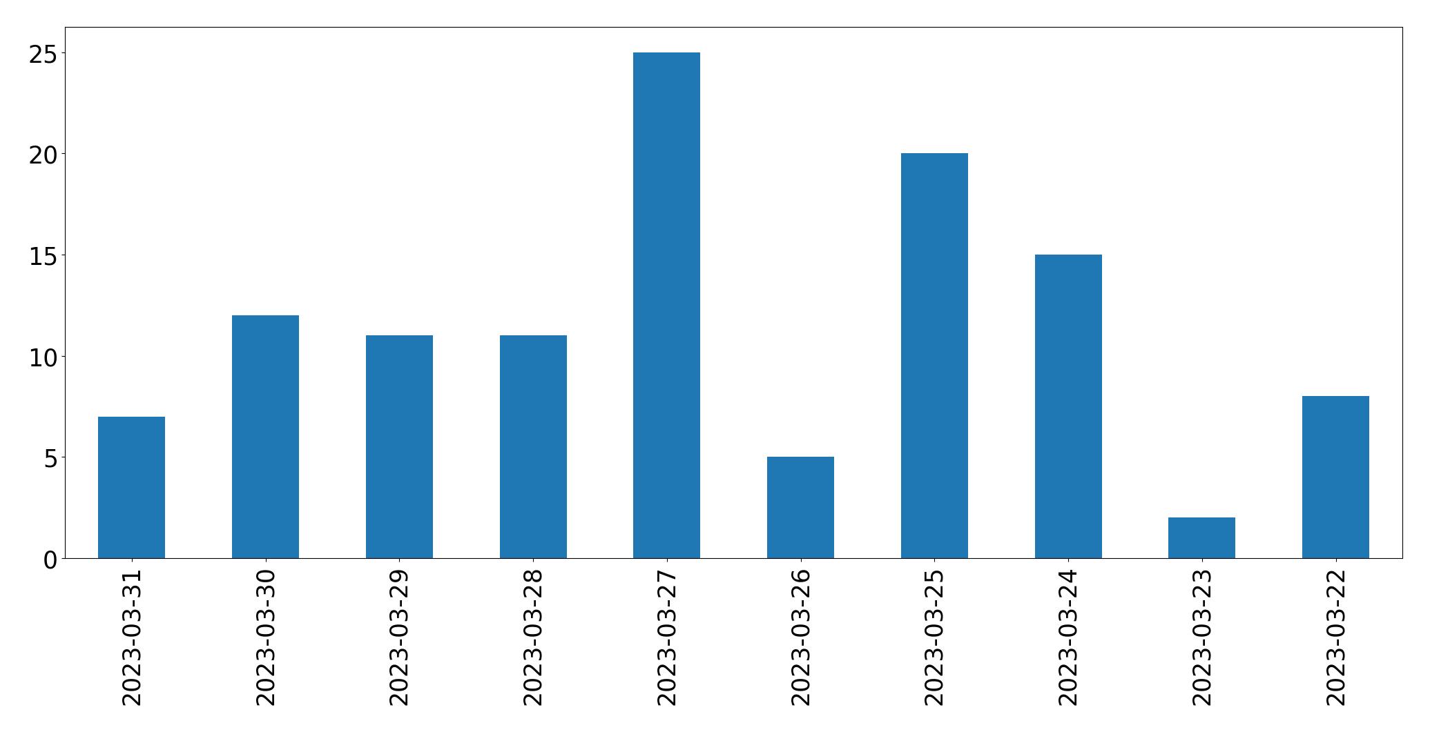 Tweets per day chart