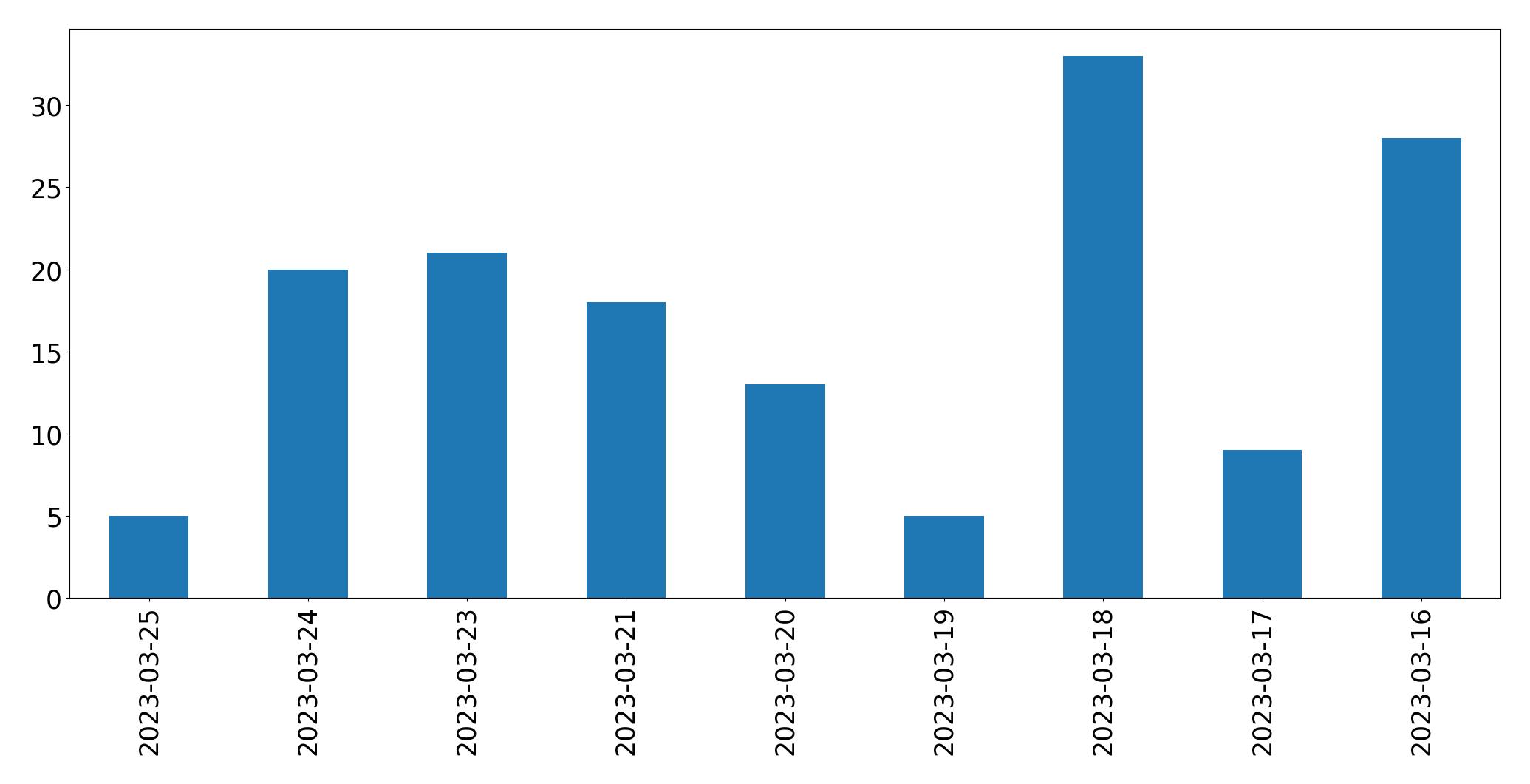 Gráfico de tweets por dia