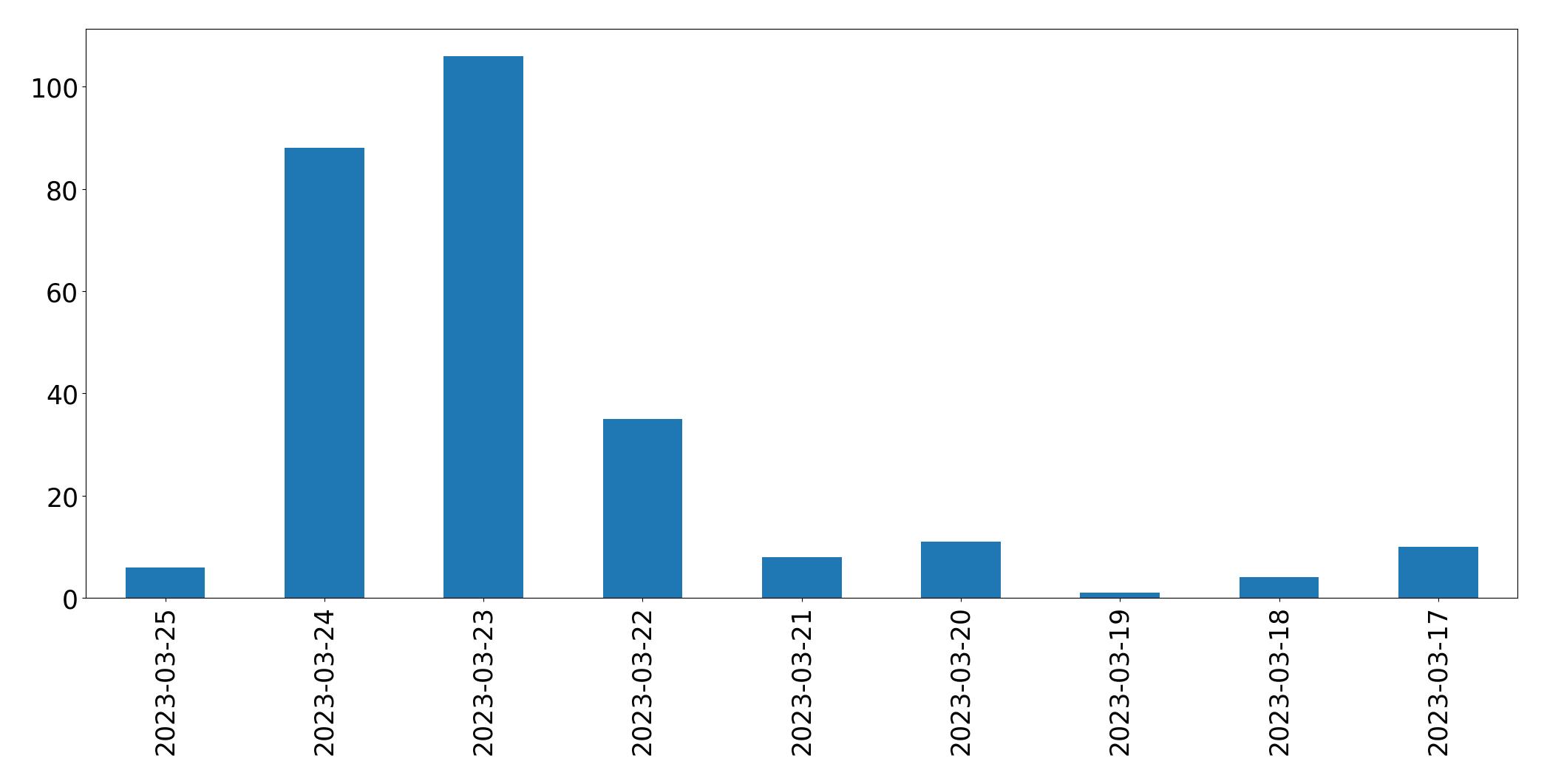 Gráfico de tweets por dia