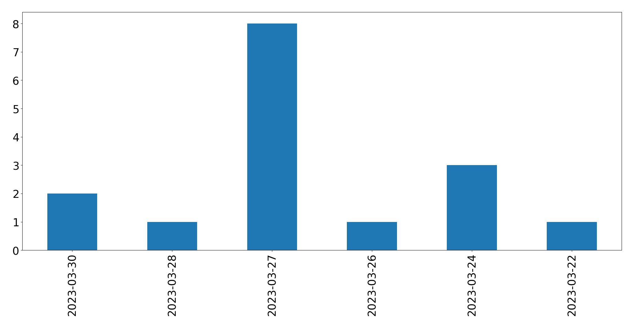 Tweets per day chart