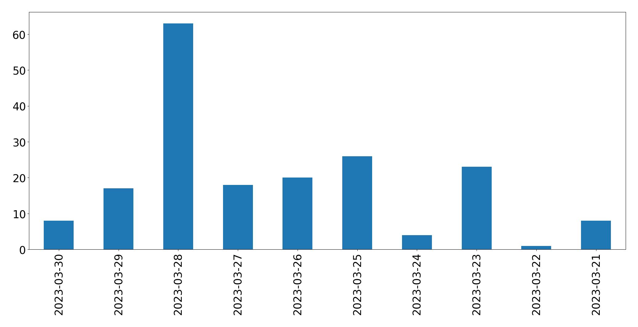 Gunluk tweet grafigi