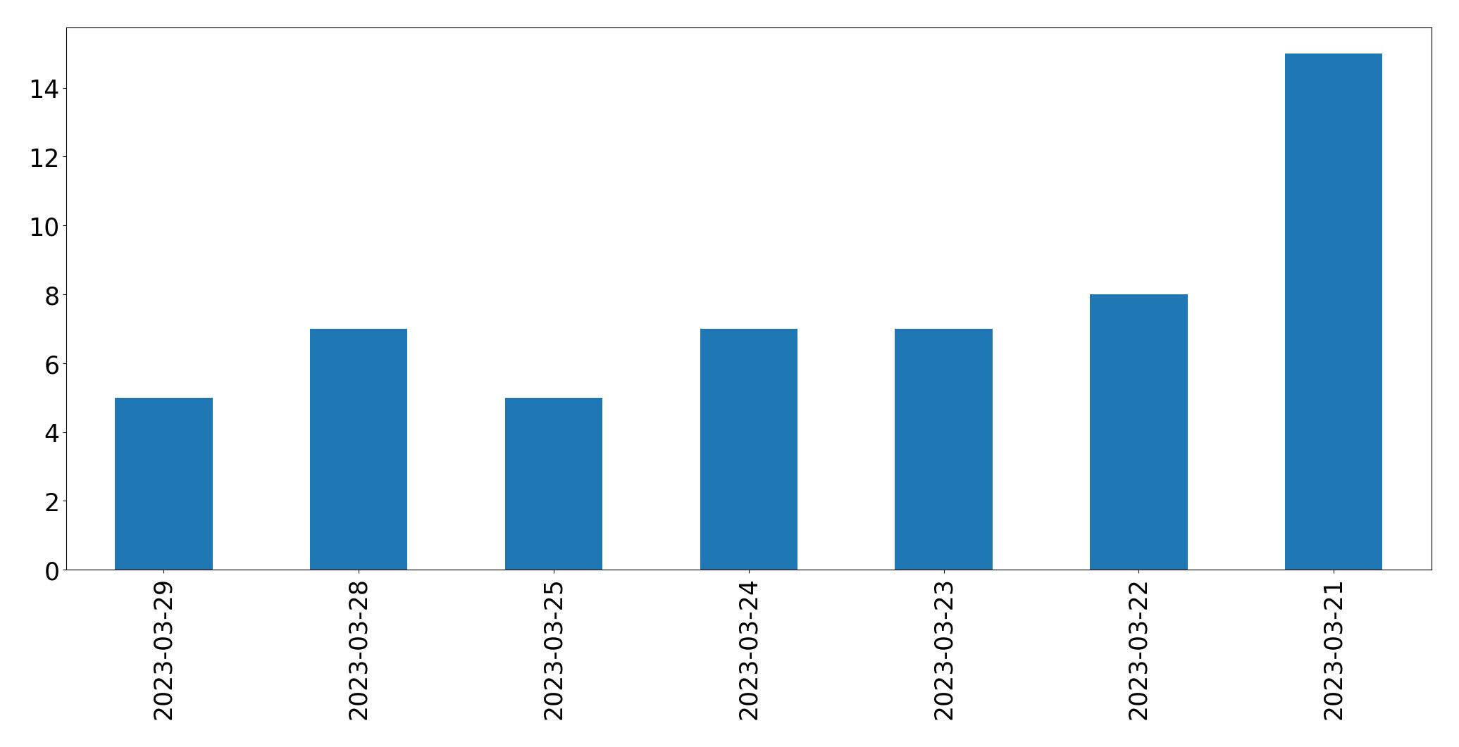 Gráfico de tweets por dia