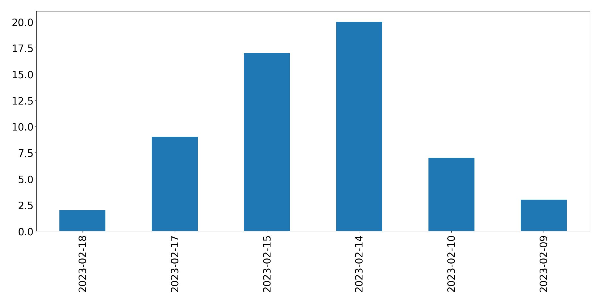 Gráfico de tweets por dia