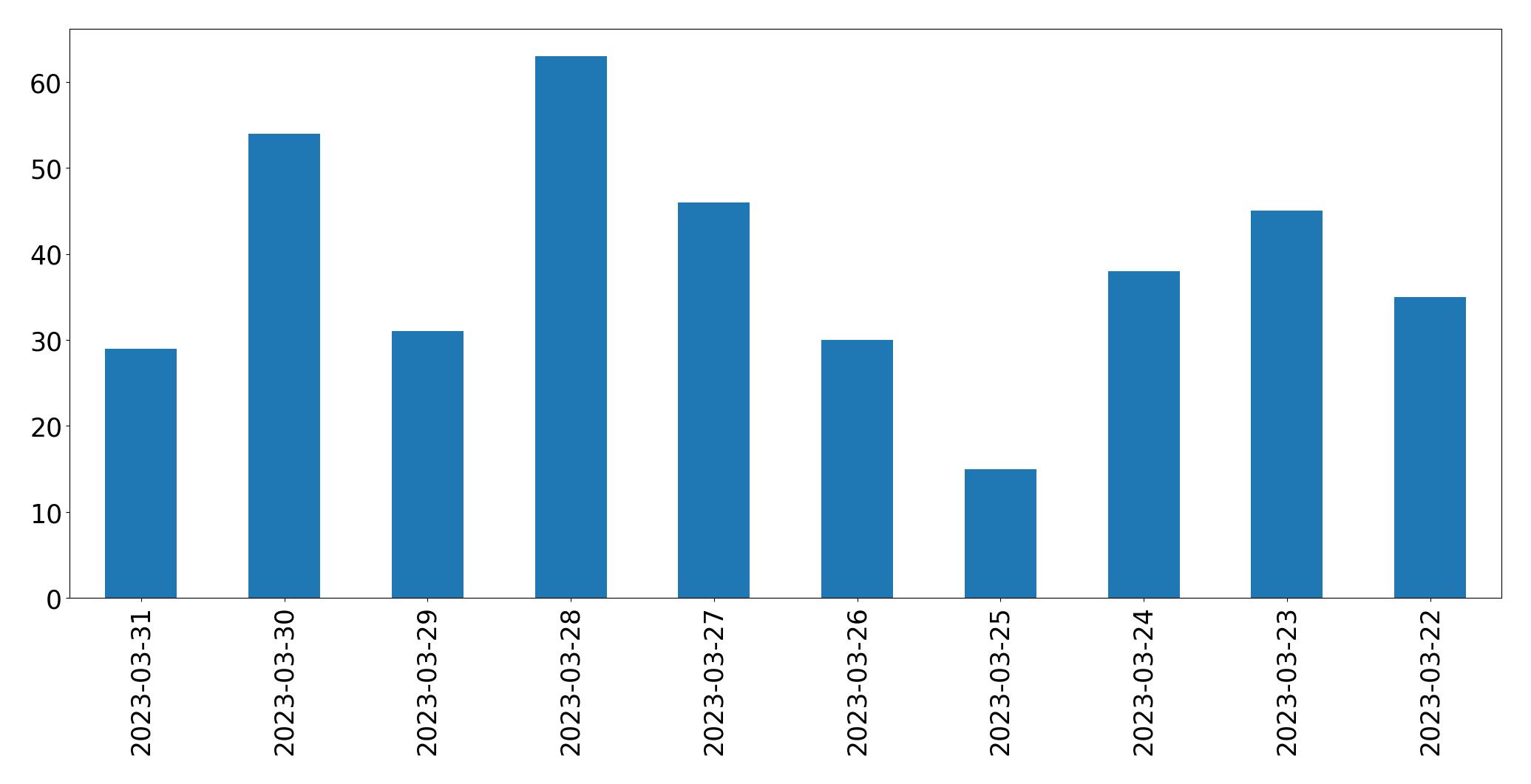 Gráfico de tweets por dia