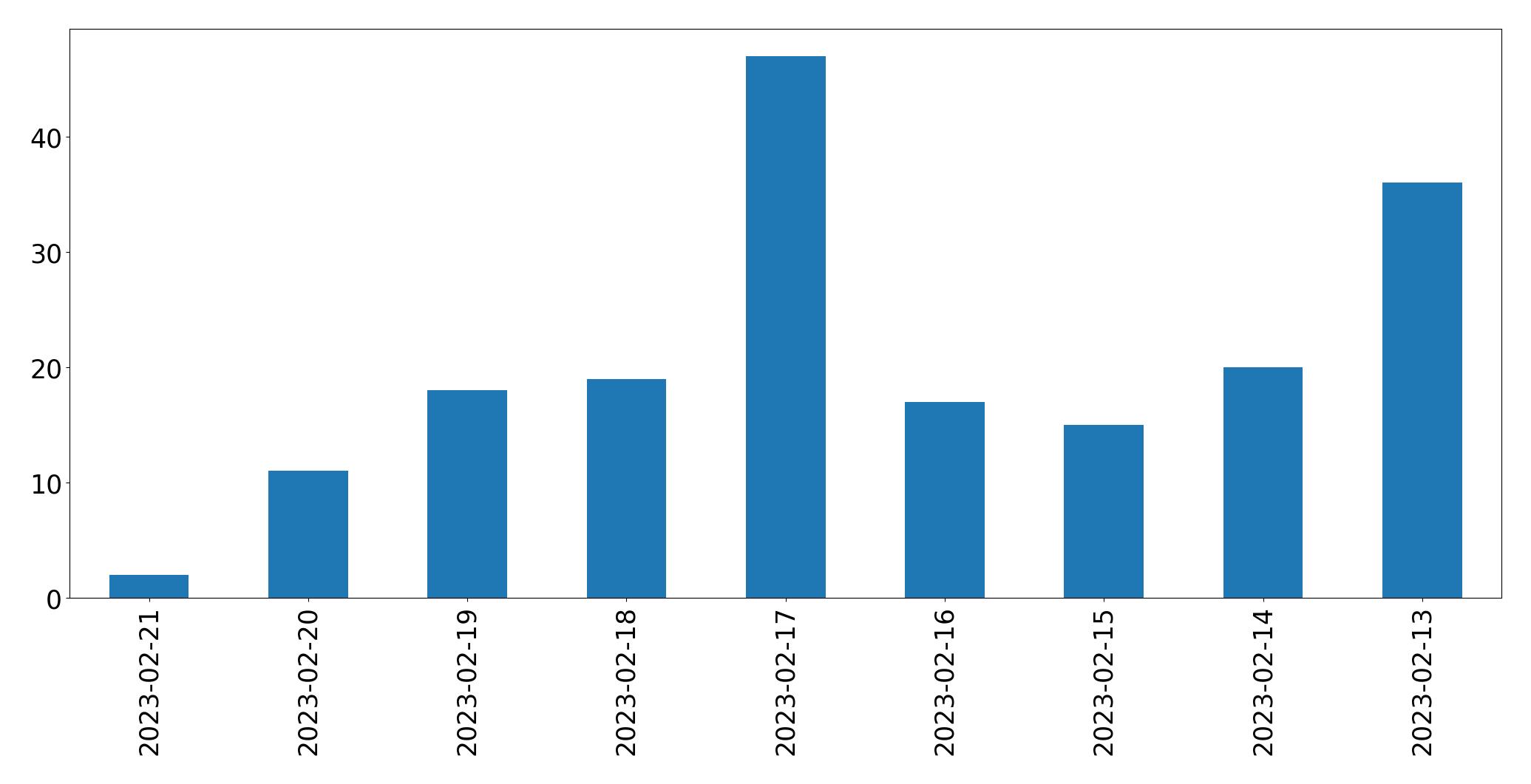 Grafik tweet per hari