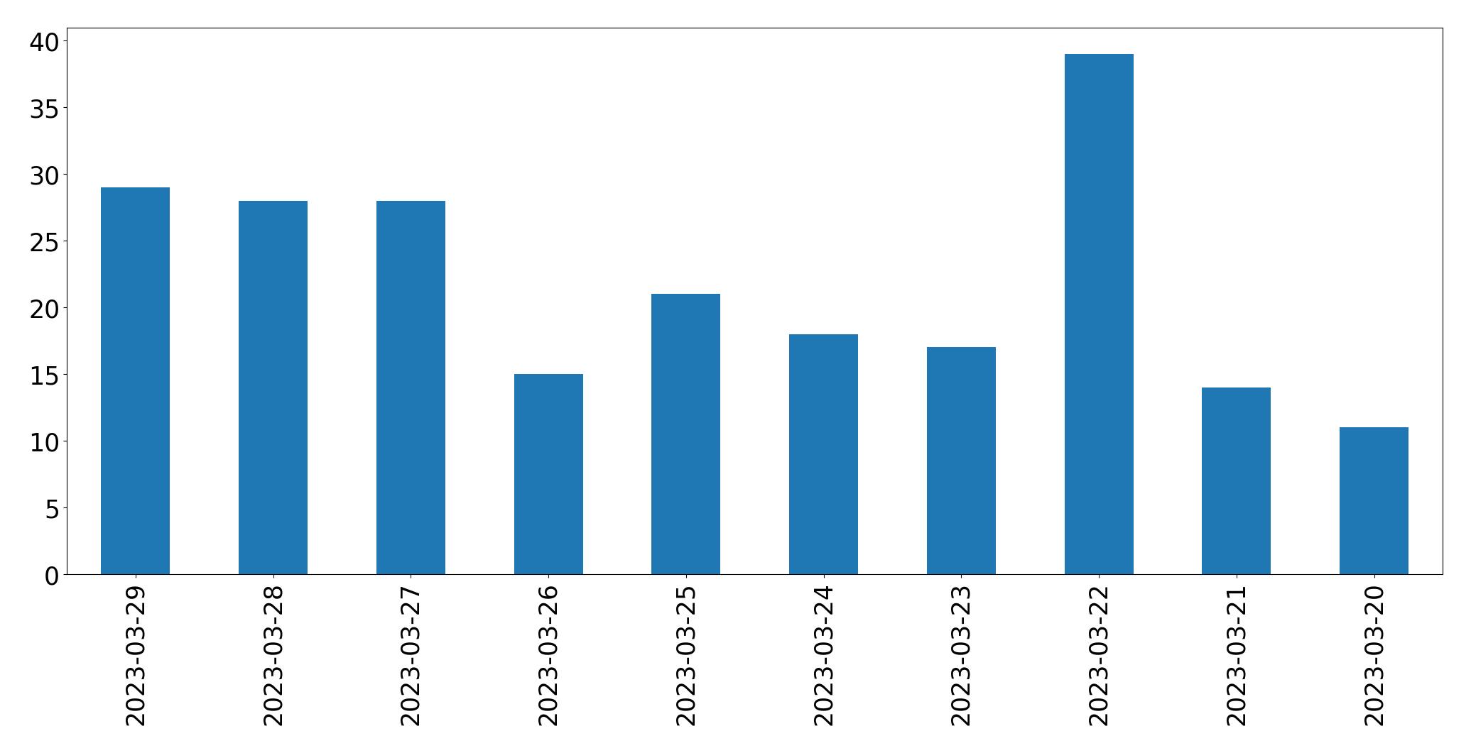 Gráfico de tweets por dia