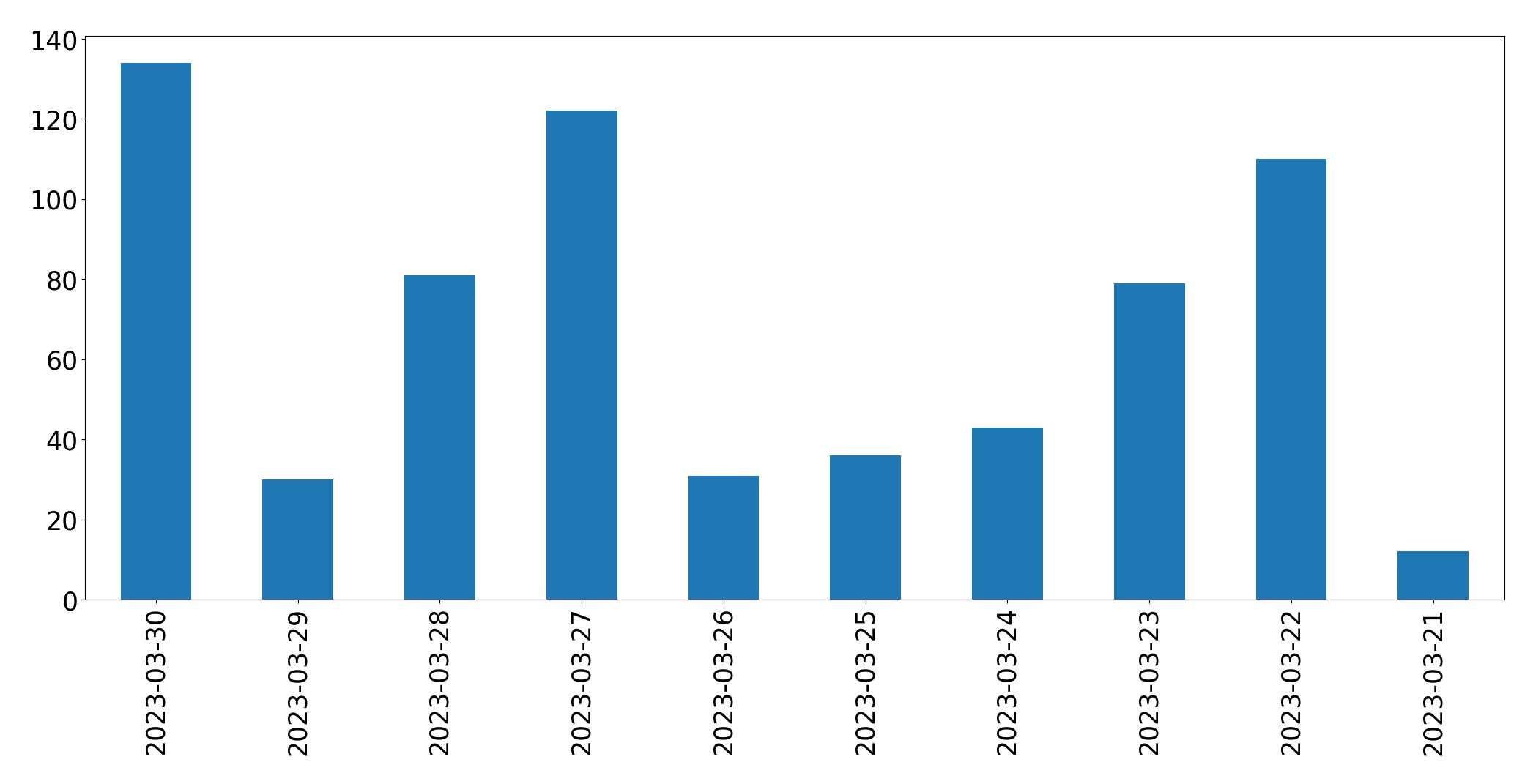 Tweets per day chart