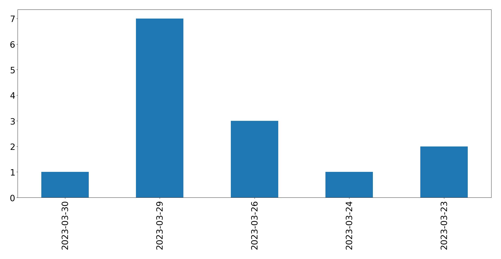 Gráfico de tweets por dia