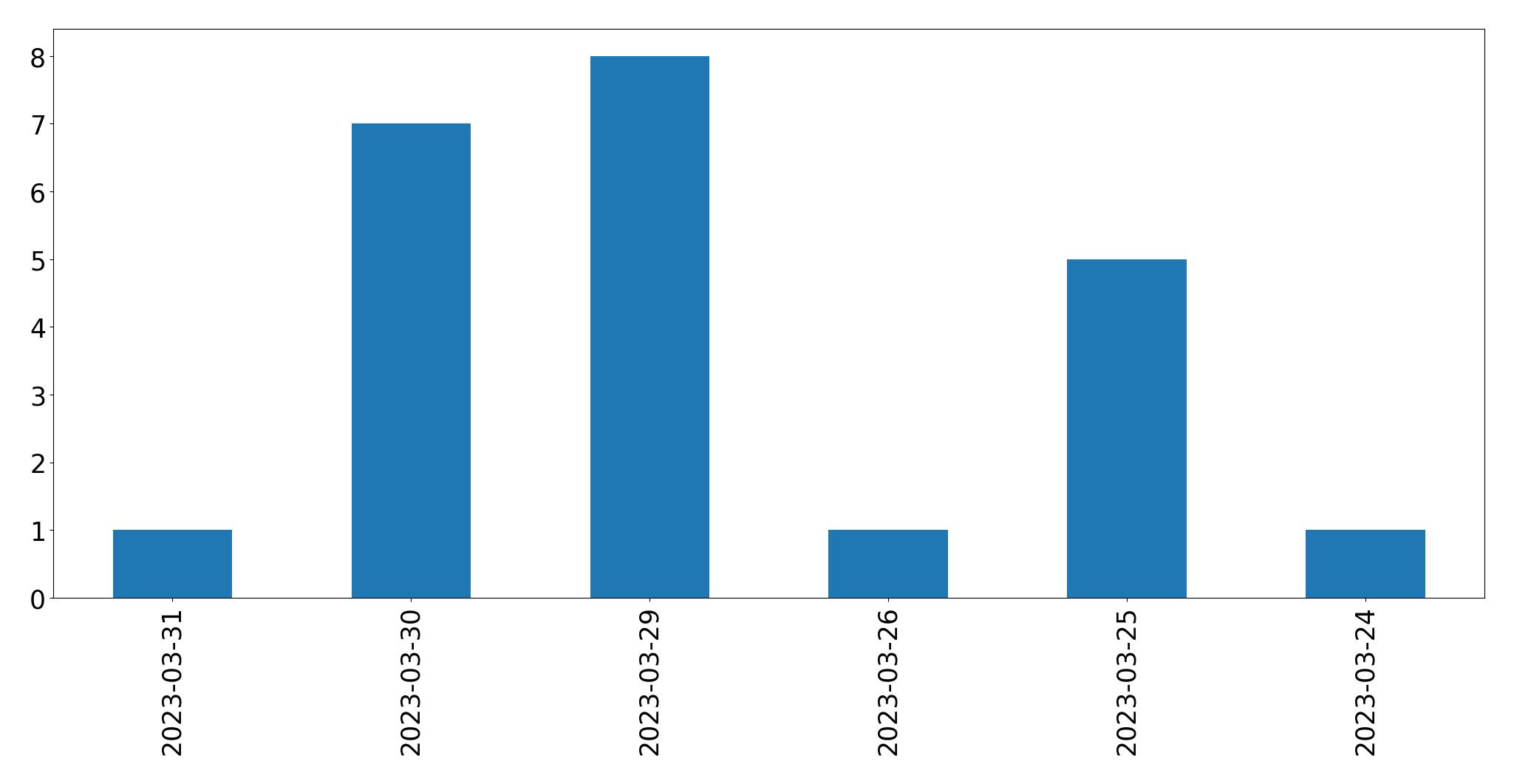 Gráfico de tweets por dia