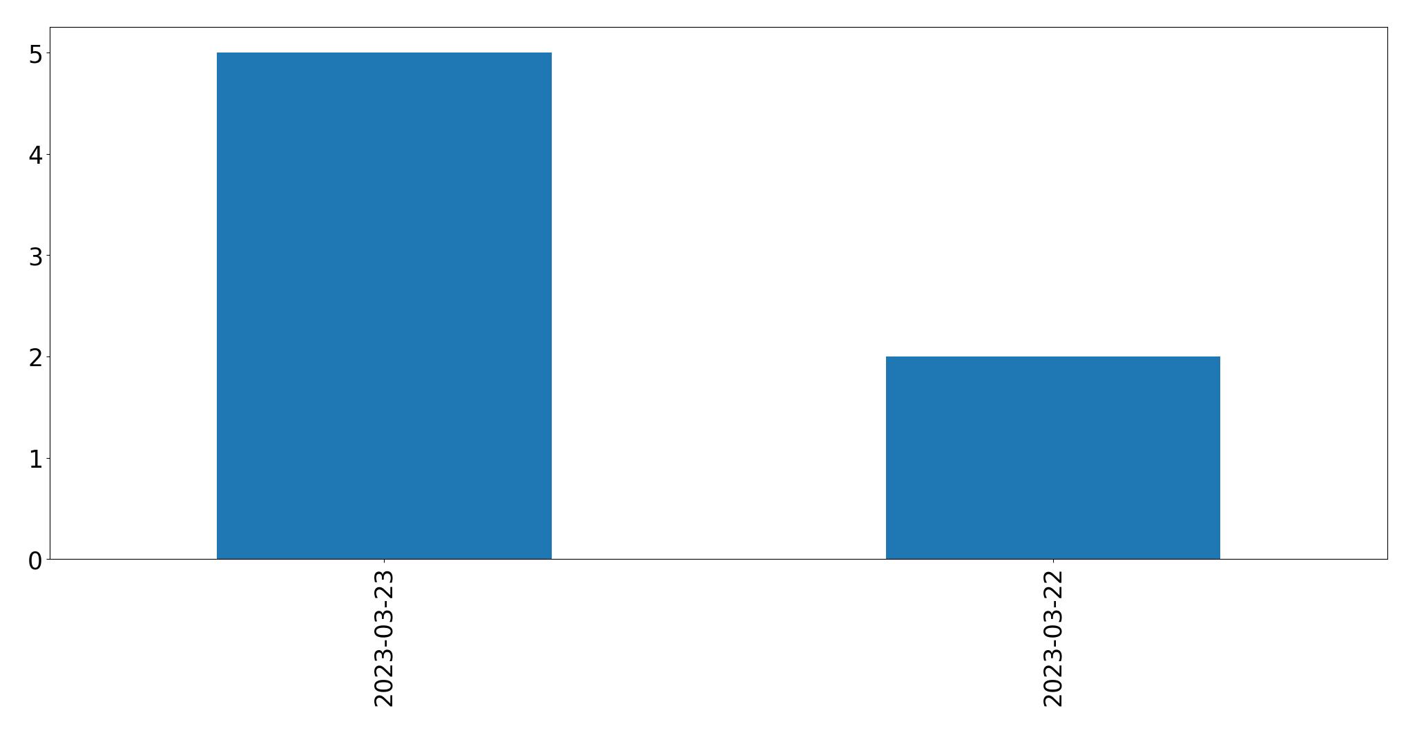Tweets per day chart