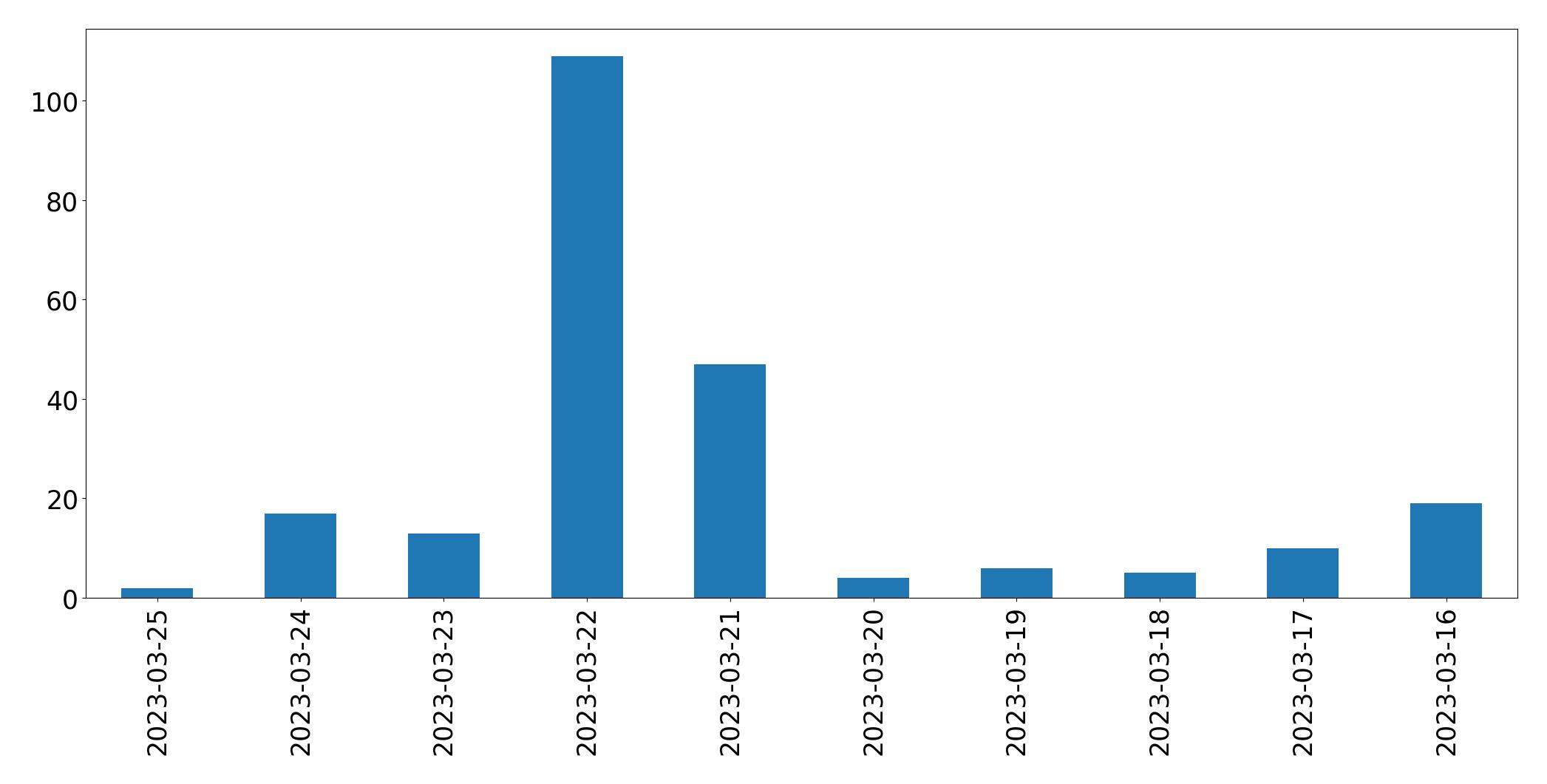 Gráfico de tweets por dia