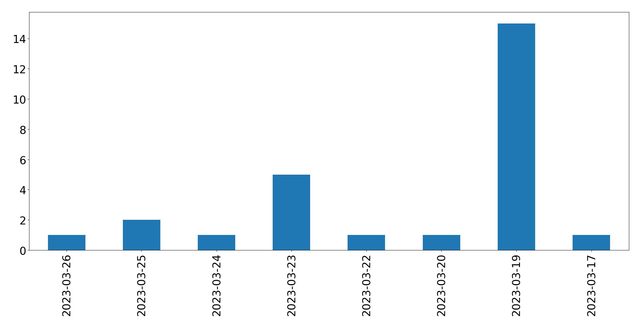 Tweets per day chart